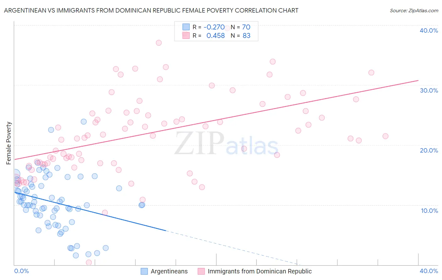 Argentinean vs Immigrants from Dominican Republic Female Poverty