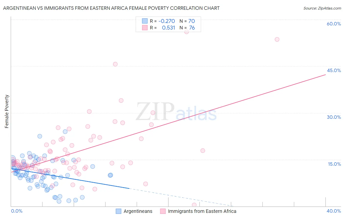 Argentinean vs Immigrants from Eastern Africa Female Poverty