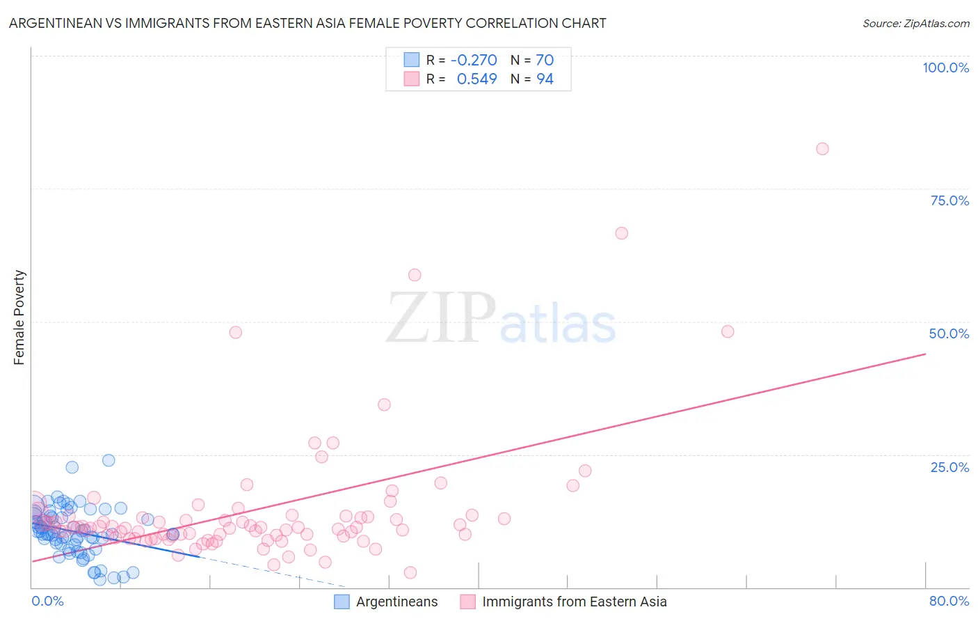 Argentinean vs Immigrants from Eastern Asia Female Poverty