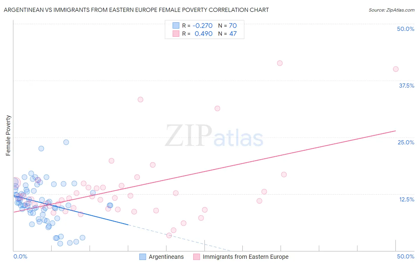 Argentinean vs Immigrants from Eastern Europe Female Poverty