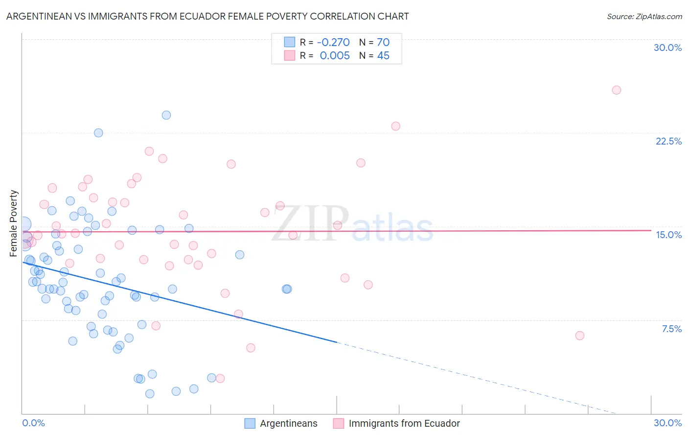 Argentinean vs Immigrants from Ecuador Female Poverty