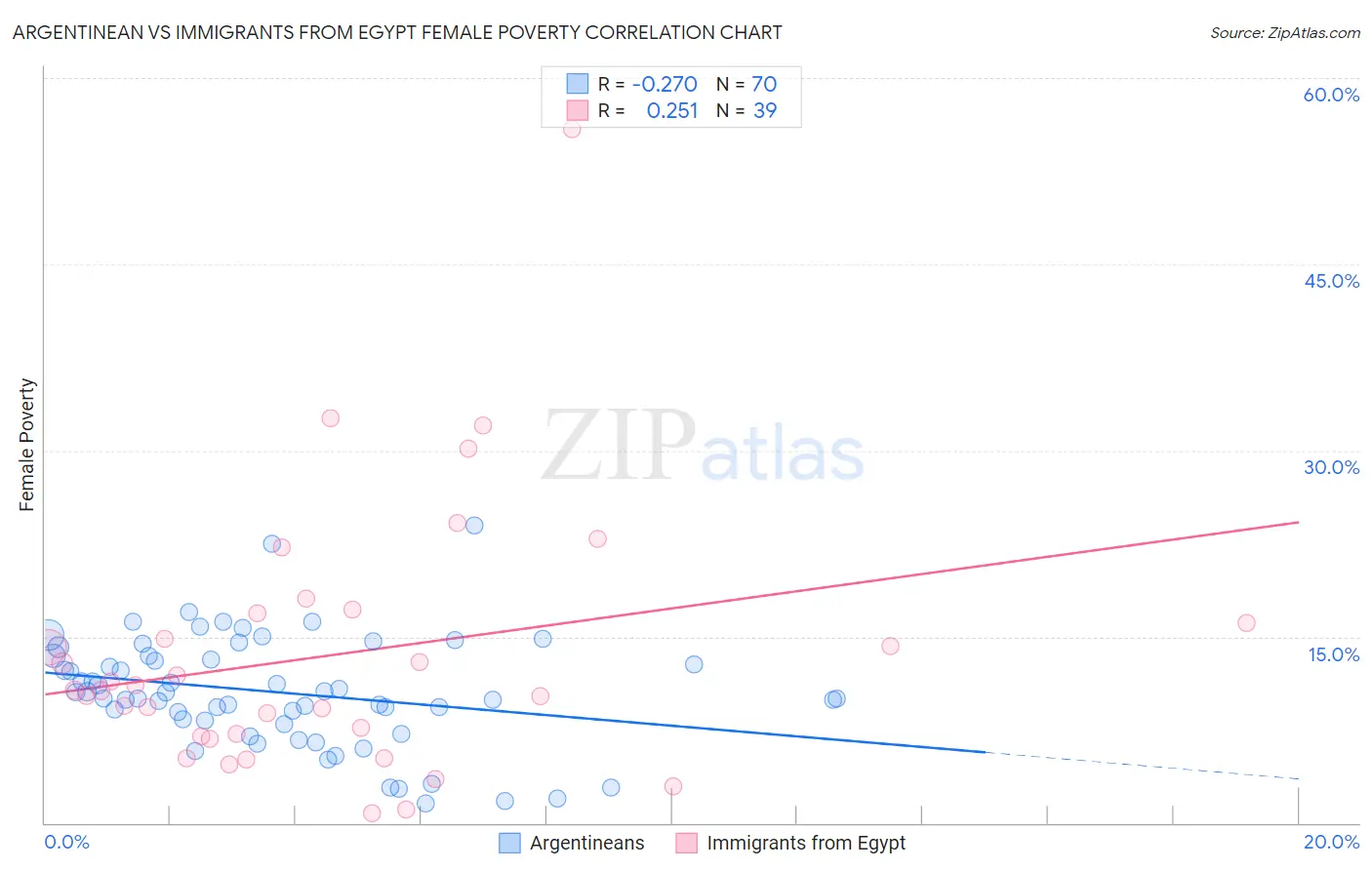 Argentinean vs Immigrants from Egypt Female Poverty