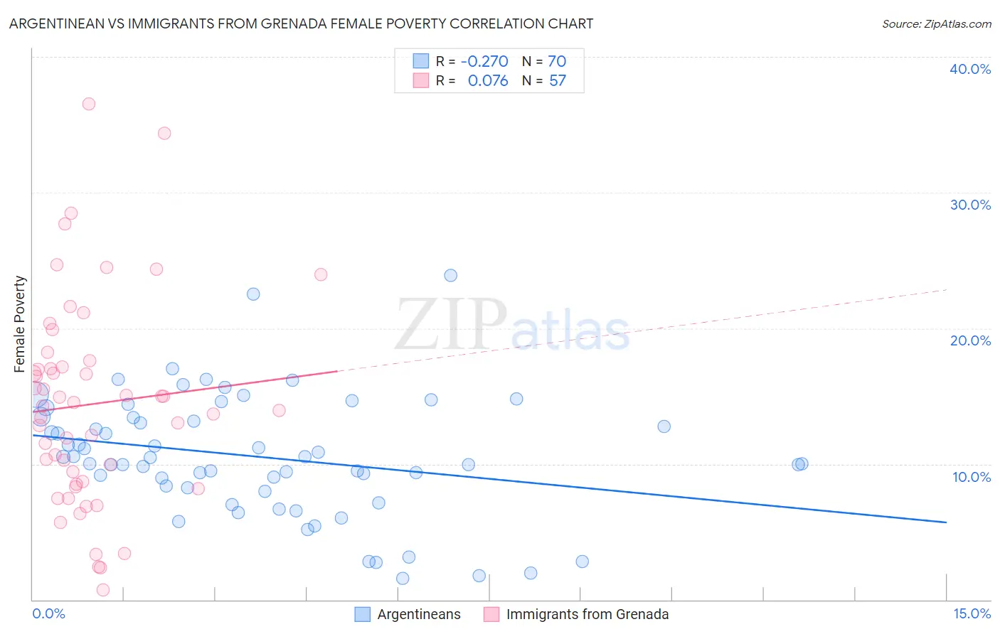 Argentinean vs Immigrants from Grenada Female Poverty