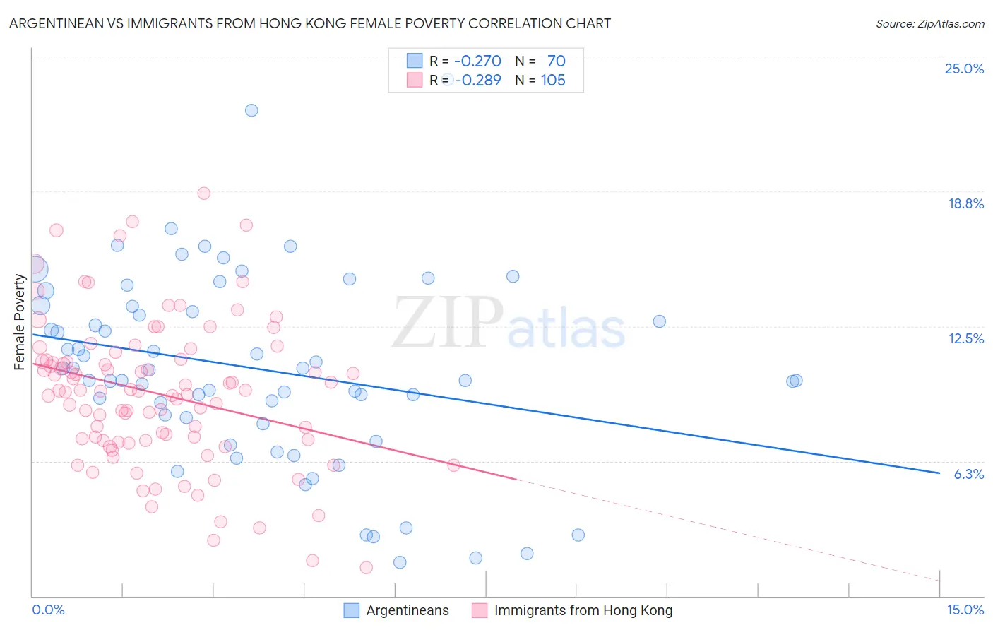 Argentinean vs Immigrants from Hong Kong Female Poverty