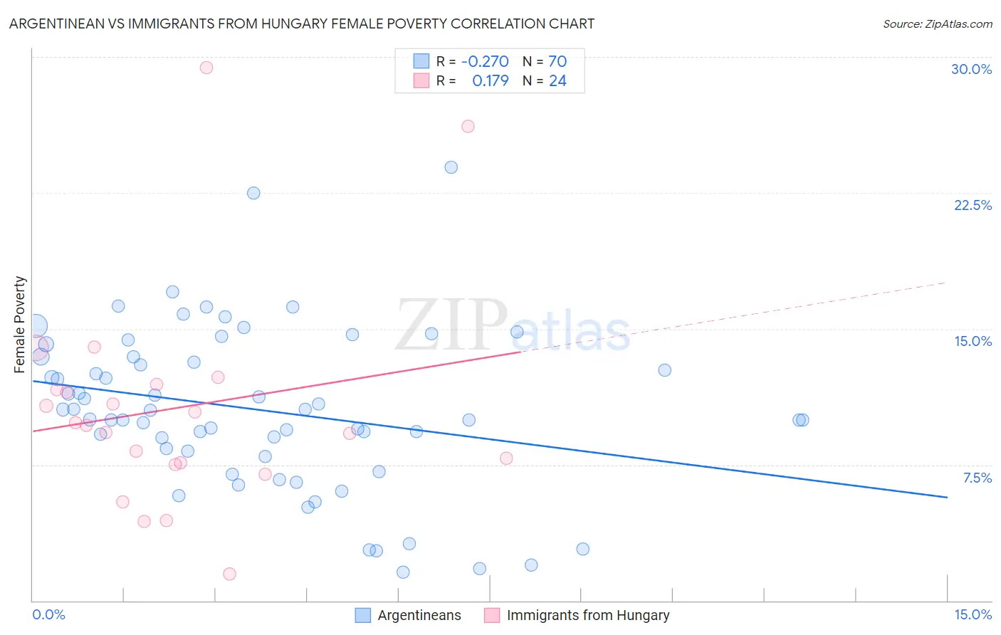 Argentinean vs Immigrants from Hungary Female Poverty