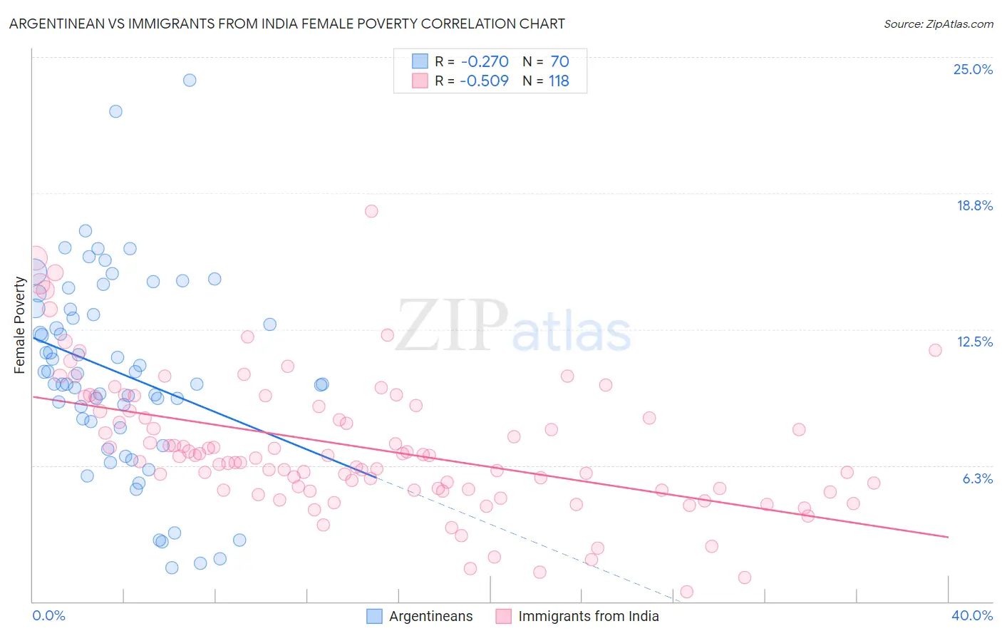 Argentinean vs Immigrants from India Female Poverty