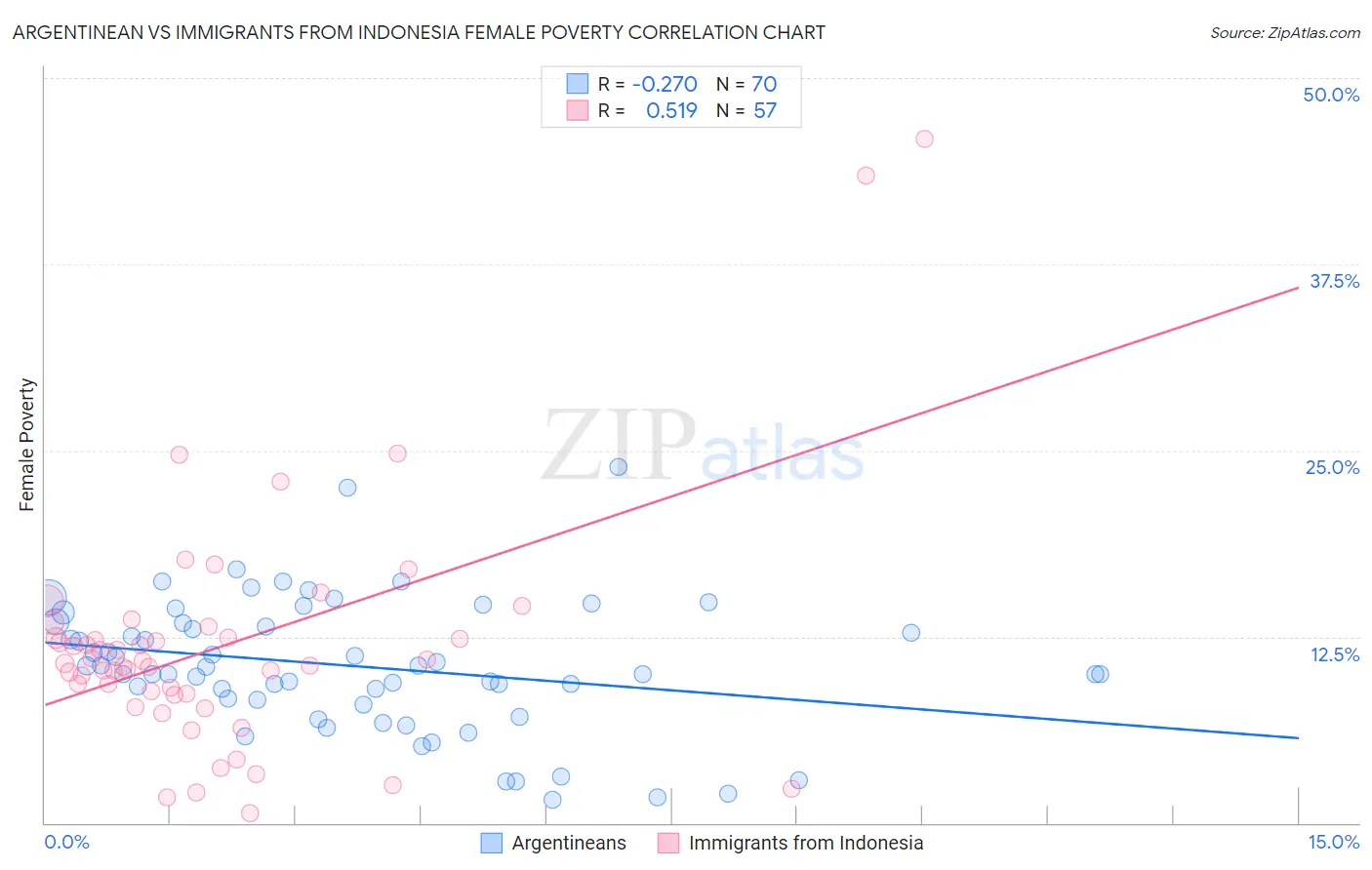 Argentinean vs Immigrants from Indonesia Female Poverty