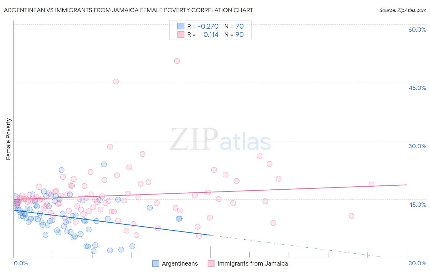 Argentinean vs Immigrants from Jamaica Female Poverty