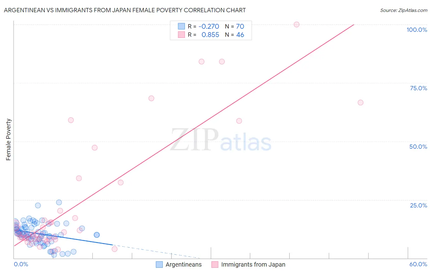 Argentinean vs Immigrants from Japan Female Poverty