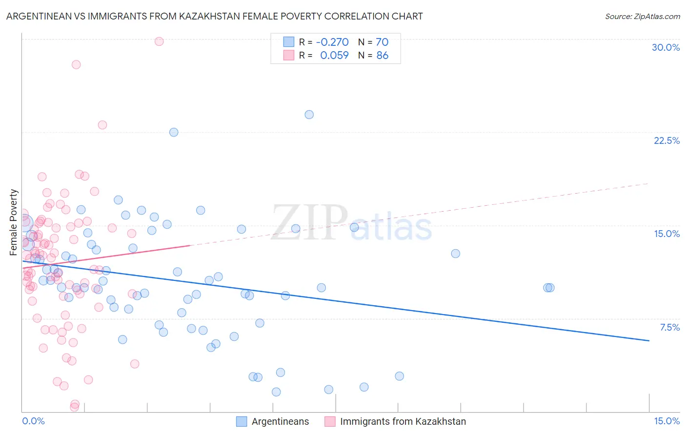 Argentinean vs Immigrants from Kazakhstan Female Poverty
