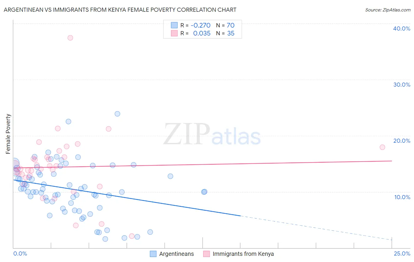 Argentinean vs Immigrants from Kenya Female Poverty