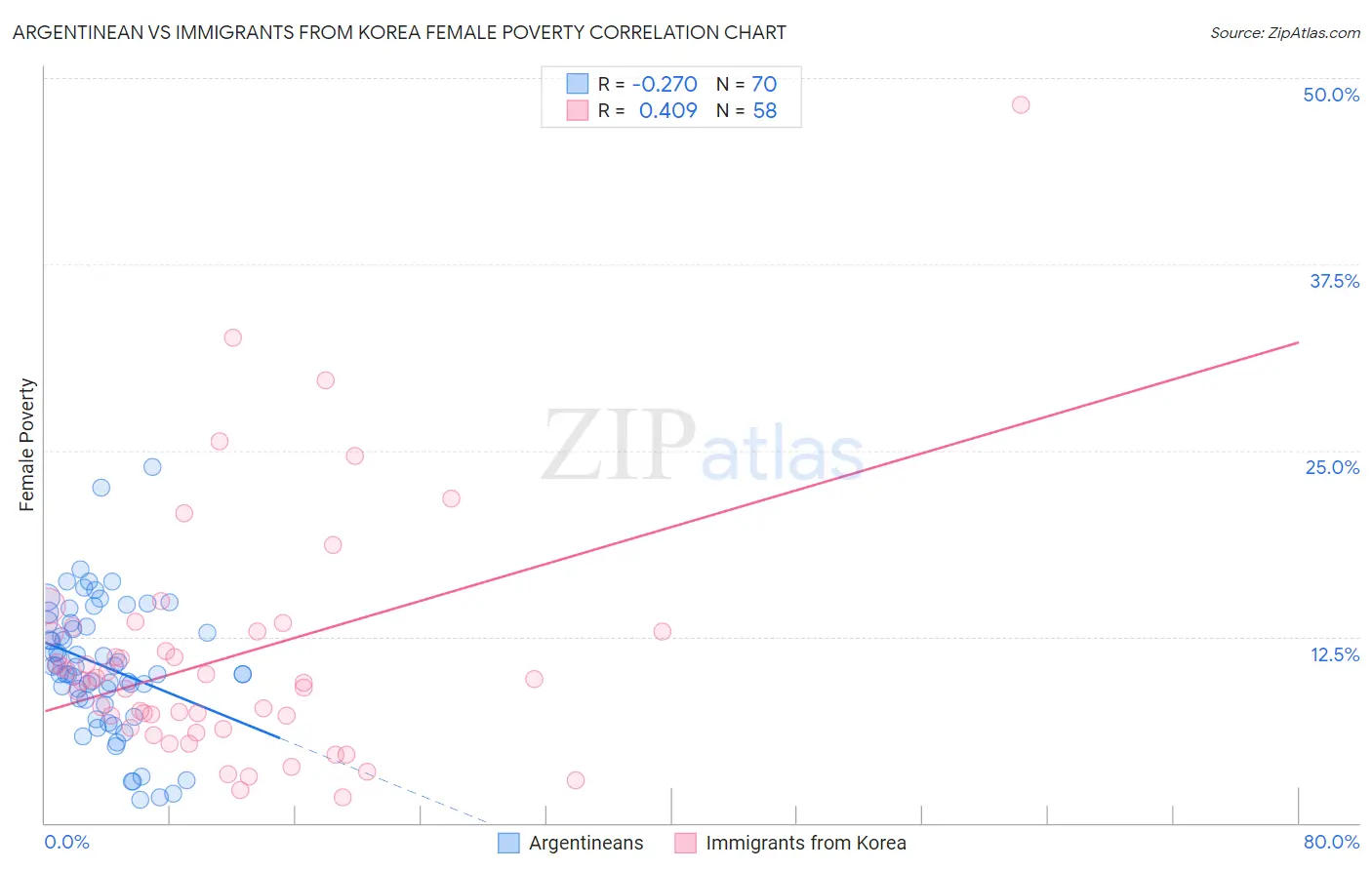 Argentinean vs Immigrants from Korea Female Poverty