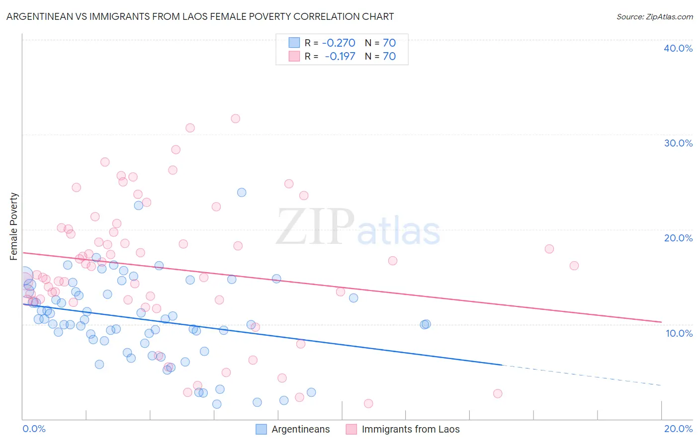 Argentinean vs Immigrants from Laos Female Poverty