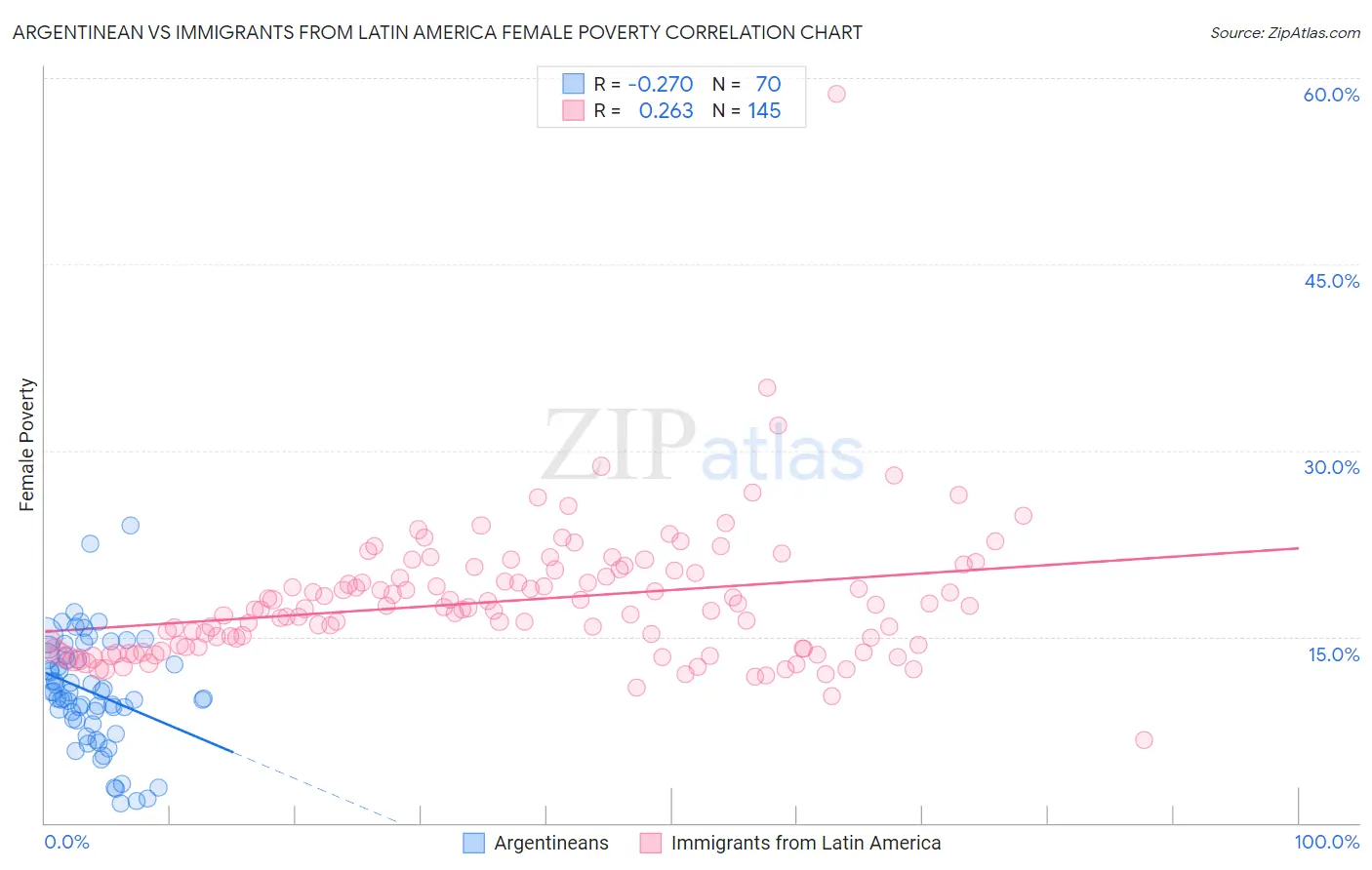 Argentinean vs Immigrants from Latin America Female Poverty