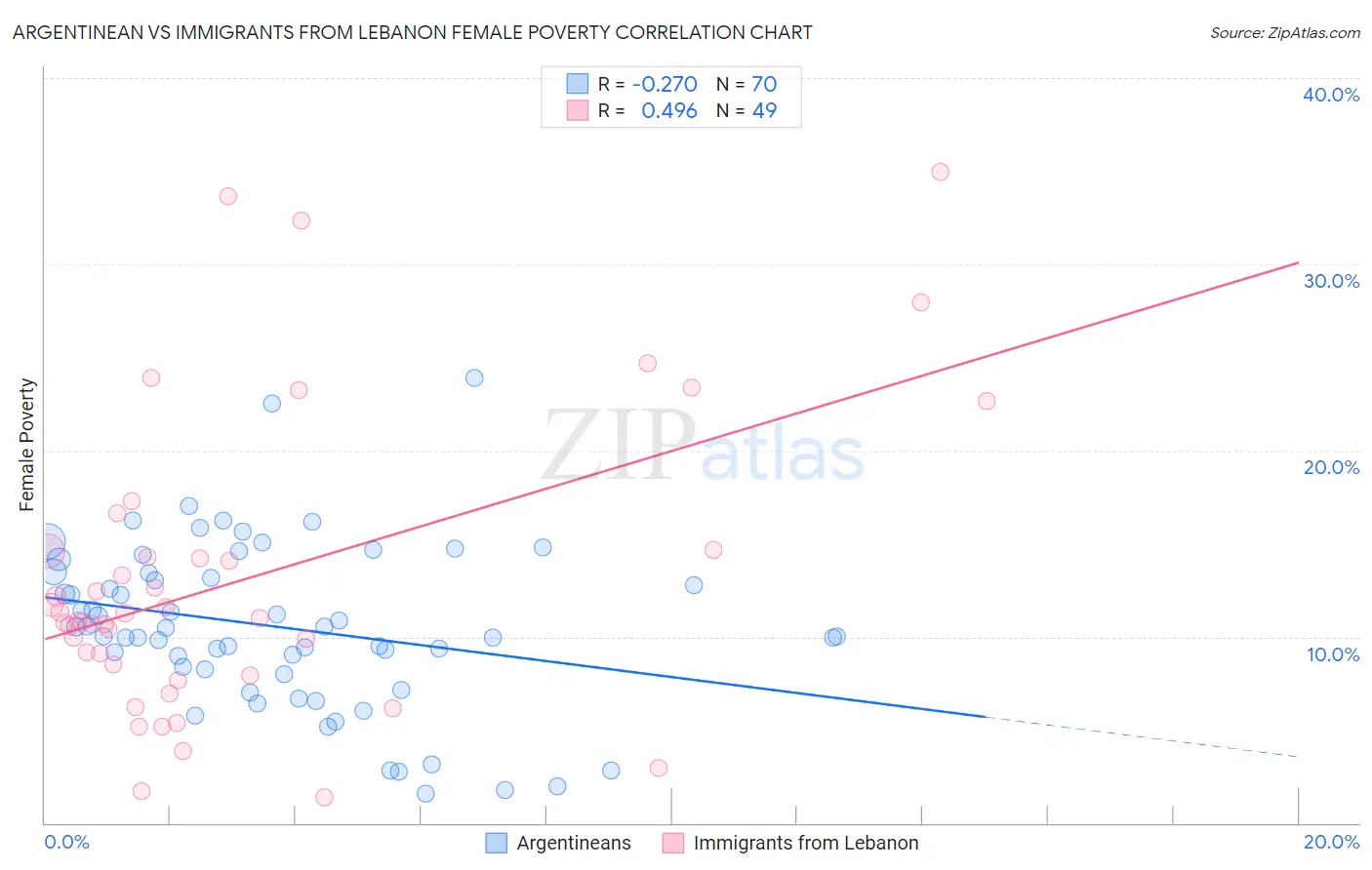 Argentinean vs Immigrants from Lebanon Female Poverty