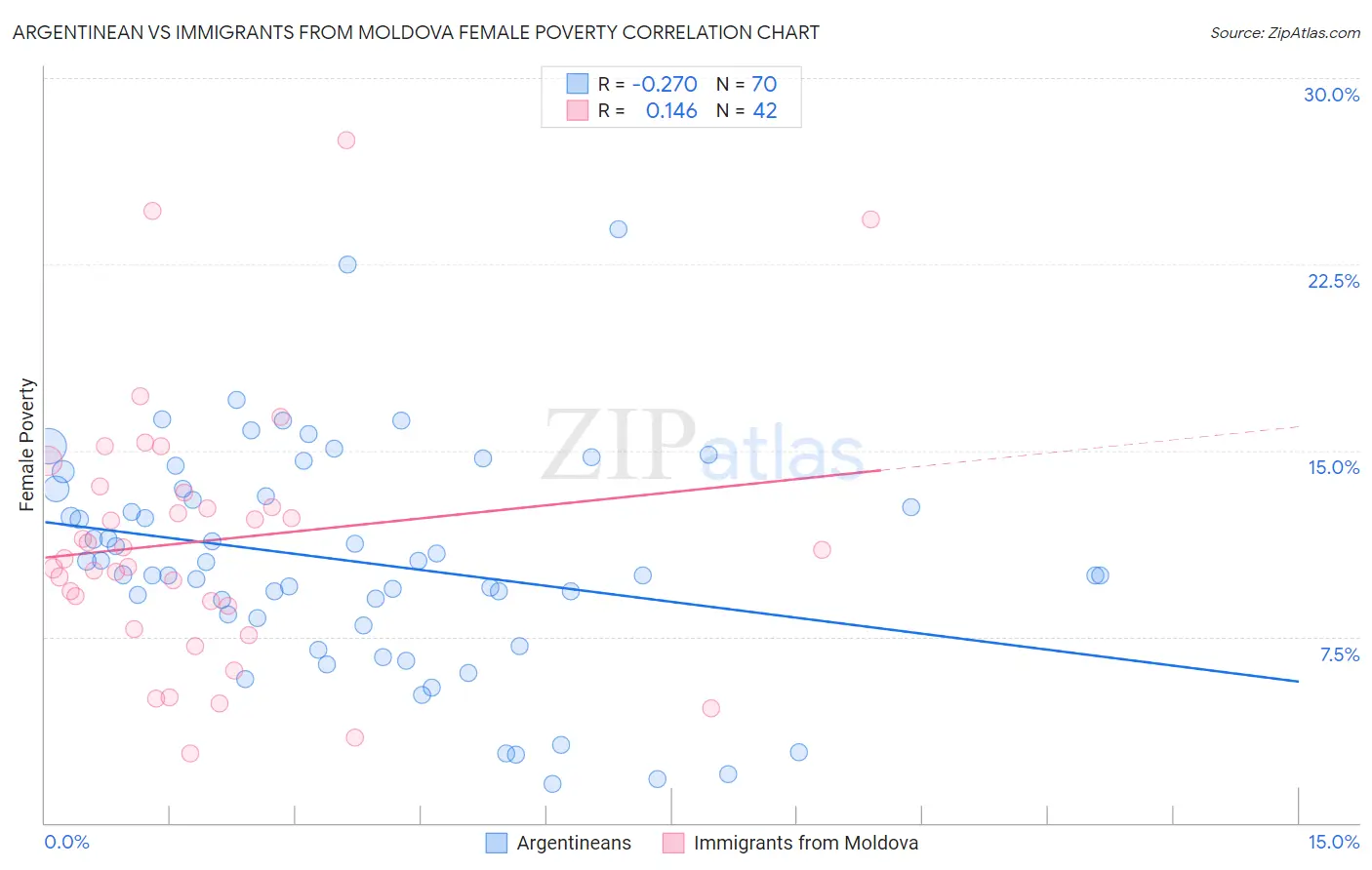 Argentinean vs Immigrants from Moldova Female Poverty