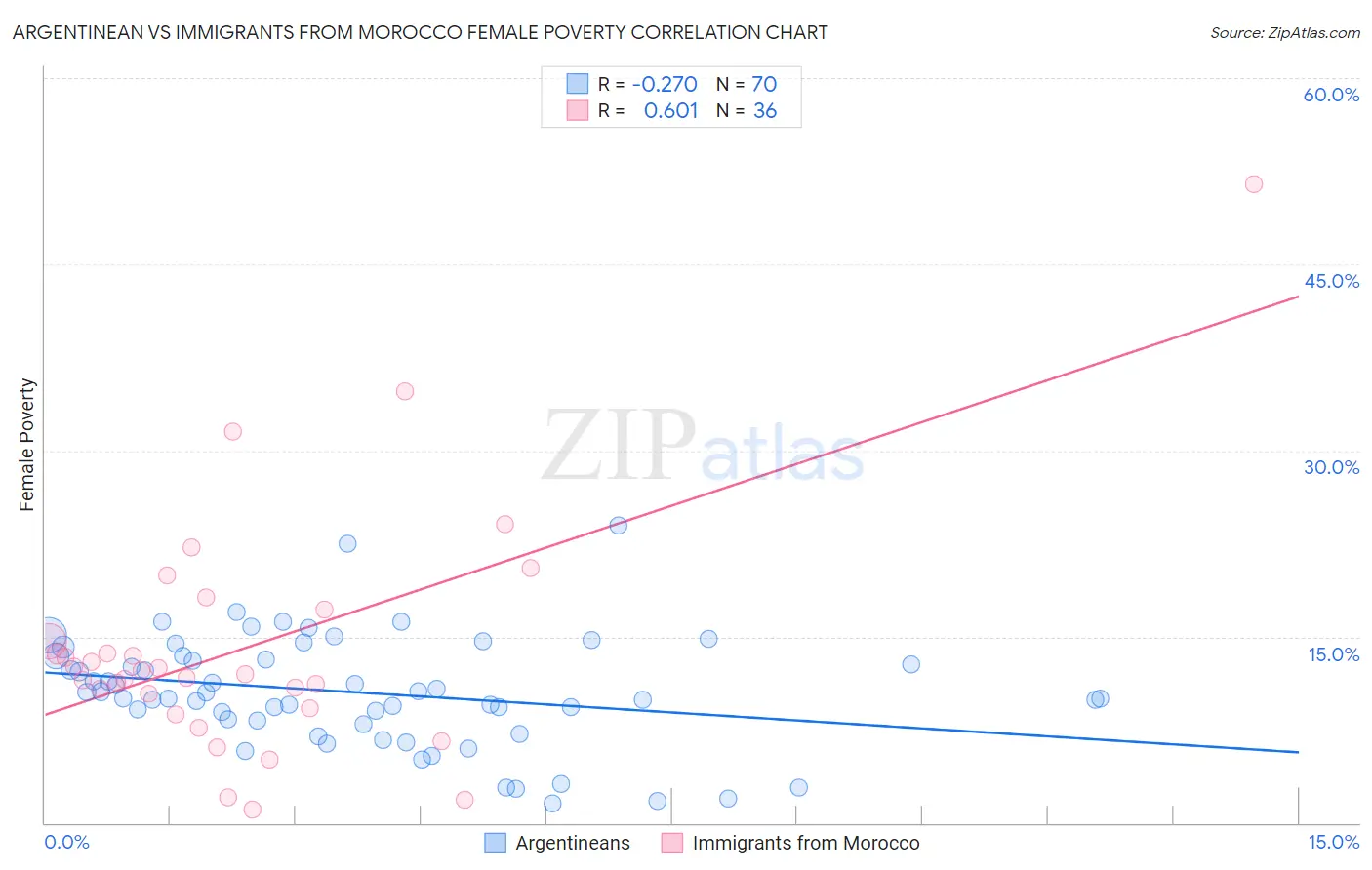 Argentinean vs Immigrants from Morocco Female Poverty