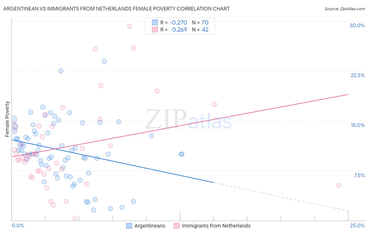 Argentinean vs Immigrants from Netherlands Female Poverty