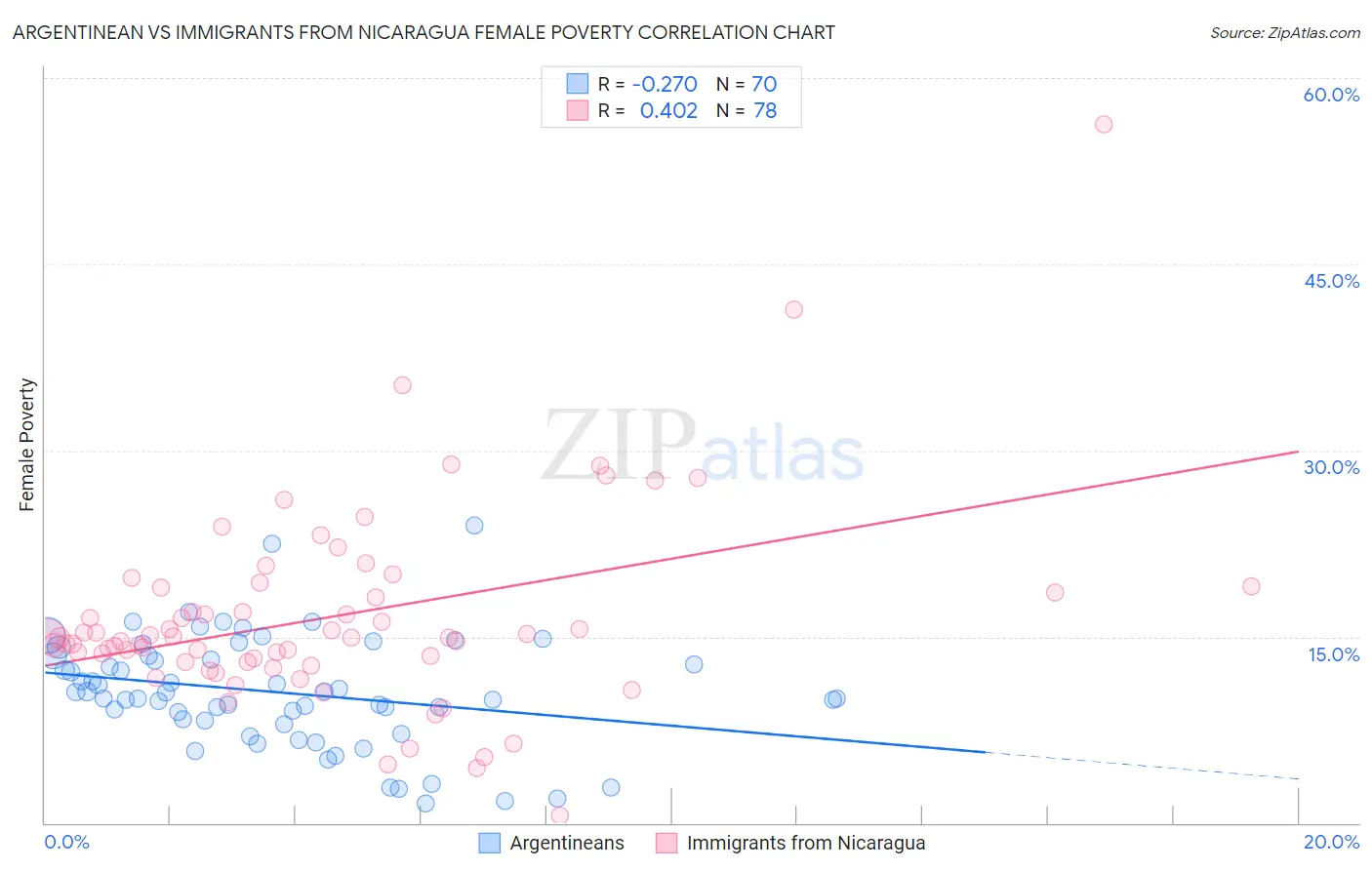 Argentinean vs Immigrants from Nicaragua Female Poverty