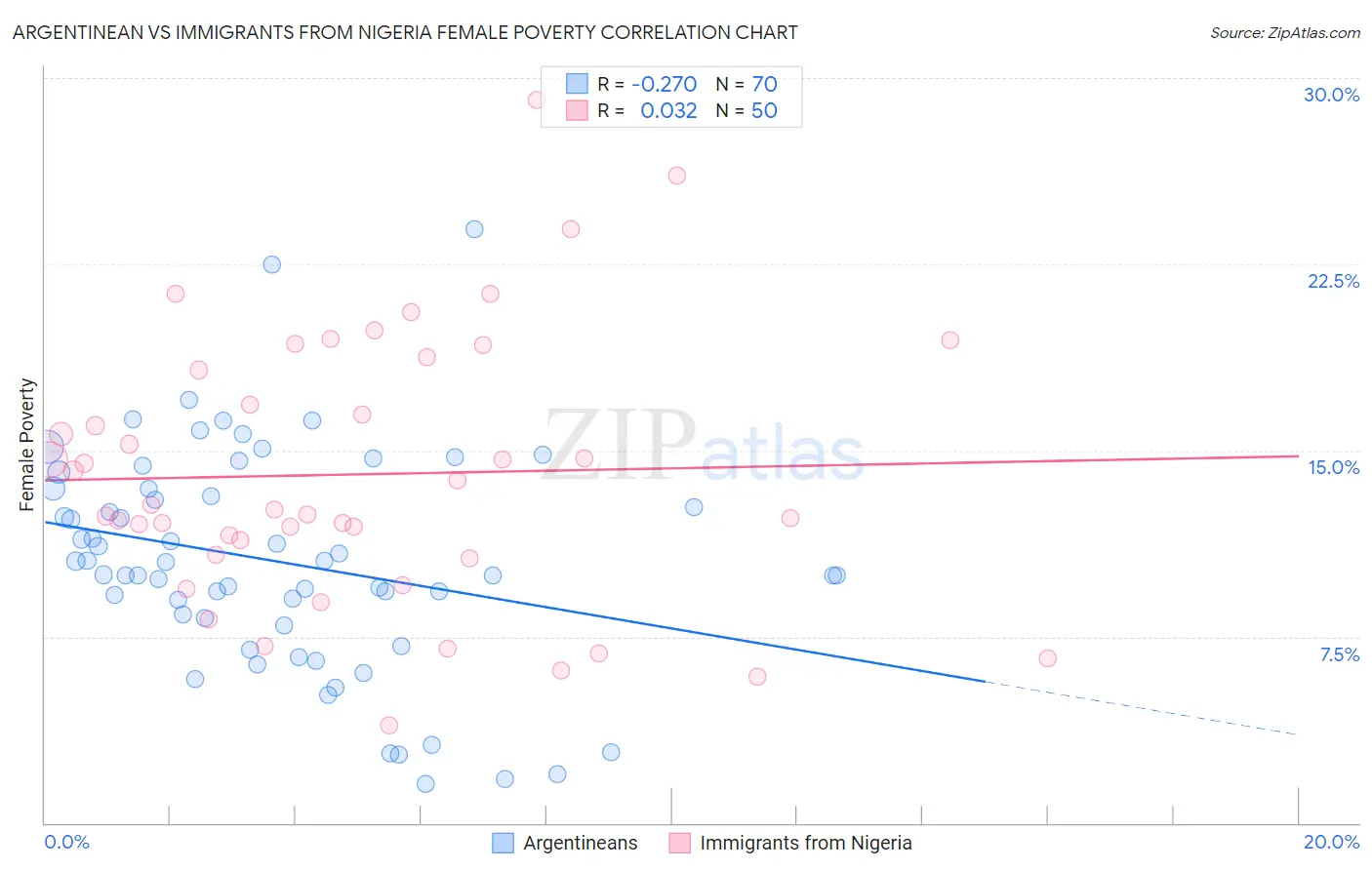 Argentinean vs Immigrants from Nigeria Female Poverty