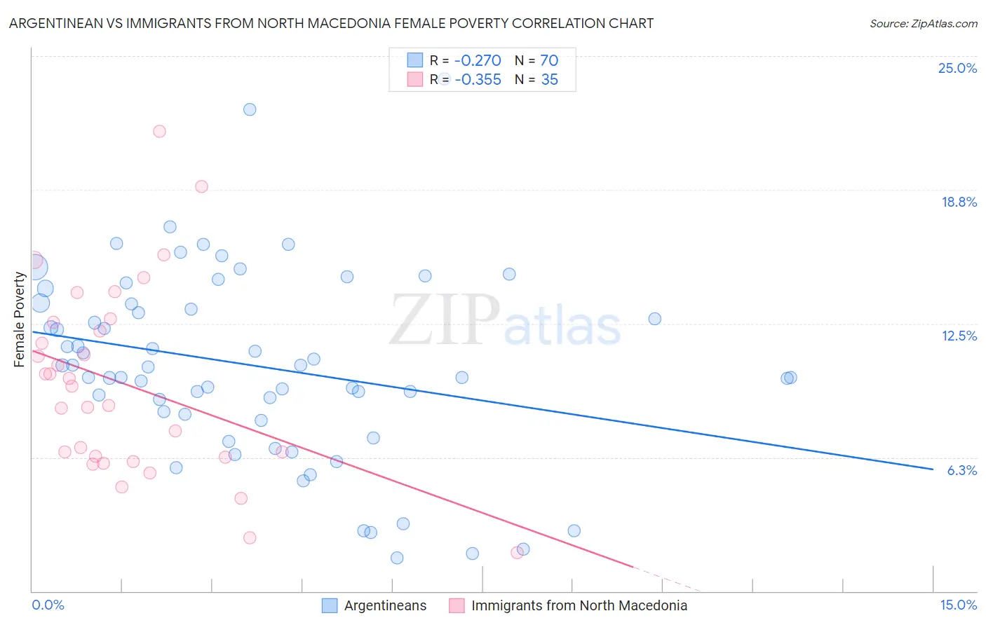 Argentinean vs Immigrants from North Macedonia Female Poverty