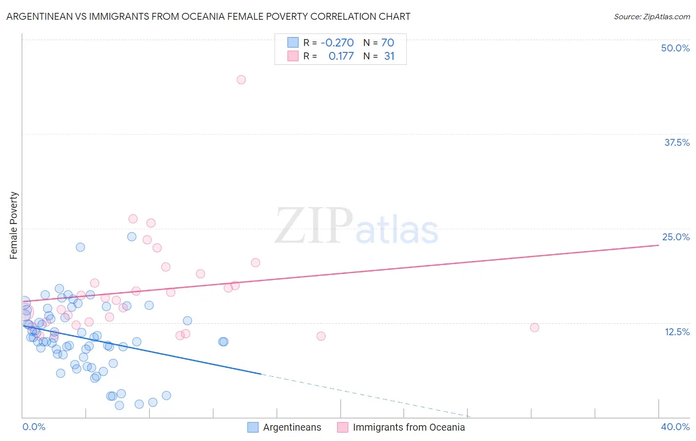 Argentinean vs Immigrants from Oceania Female Poverty