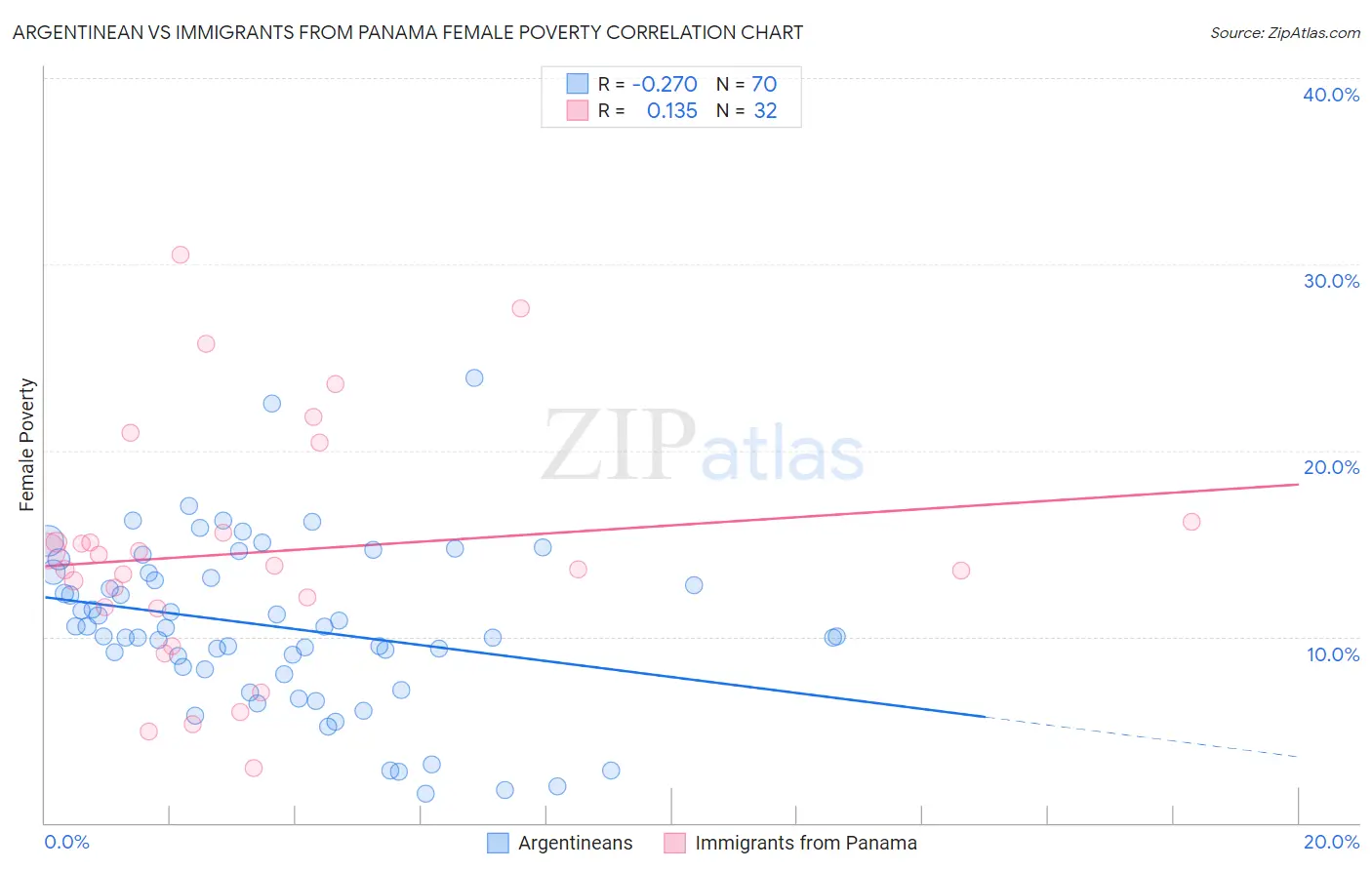 Argentinean vs Immigrants from Panama Female Poverty