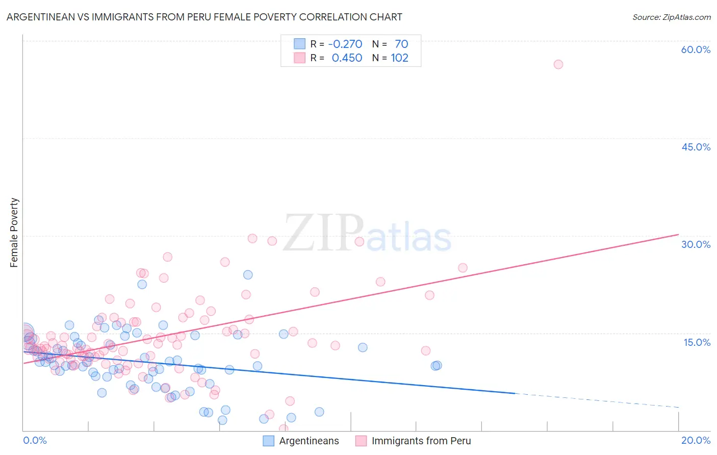 Argentinean vs Immigrants from Peru Female Poverty