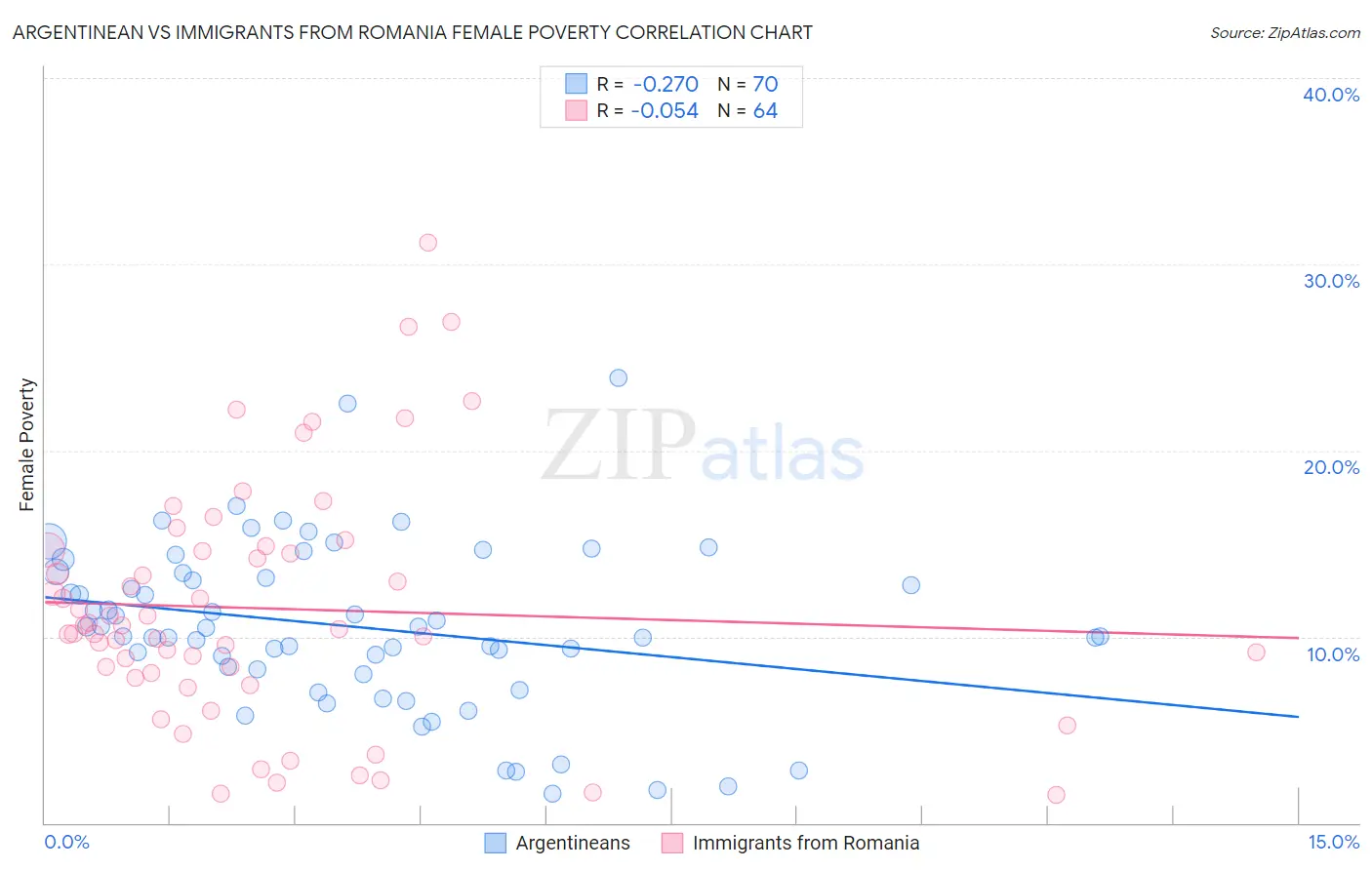 Argentinean vs Immigrants from Romania Female Poverty