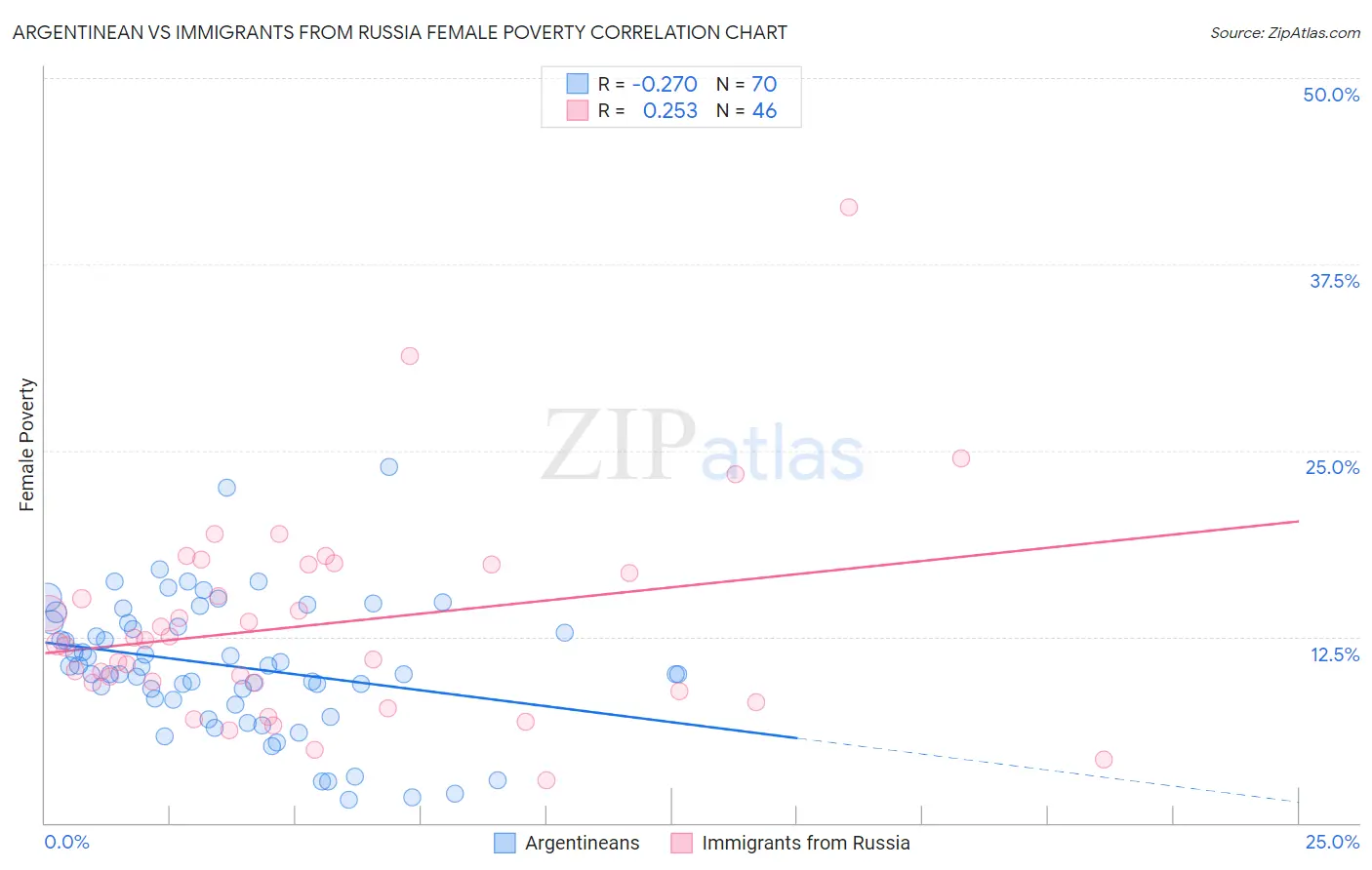 Argentinean vs Immigrants from Russia Female Poverty