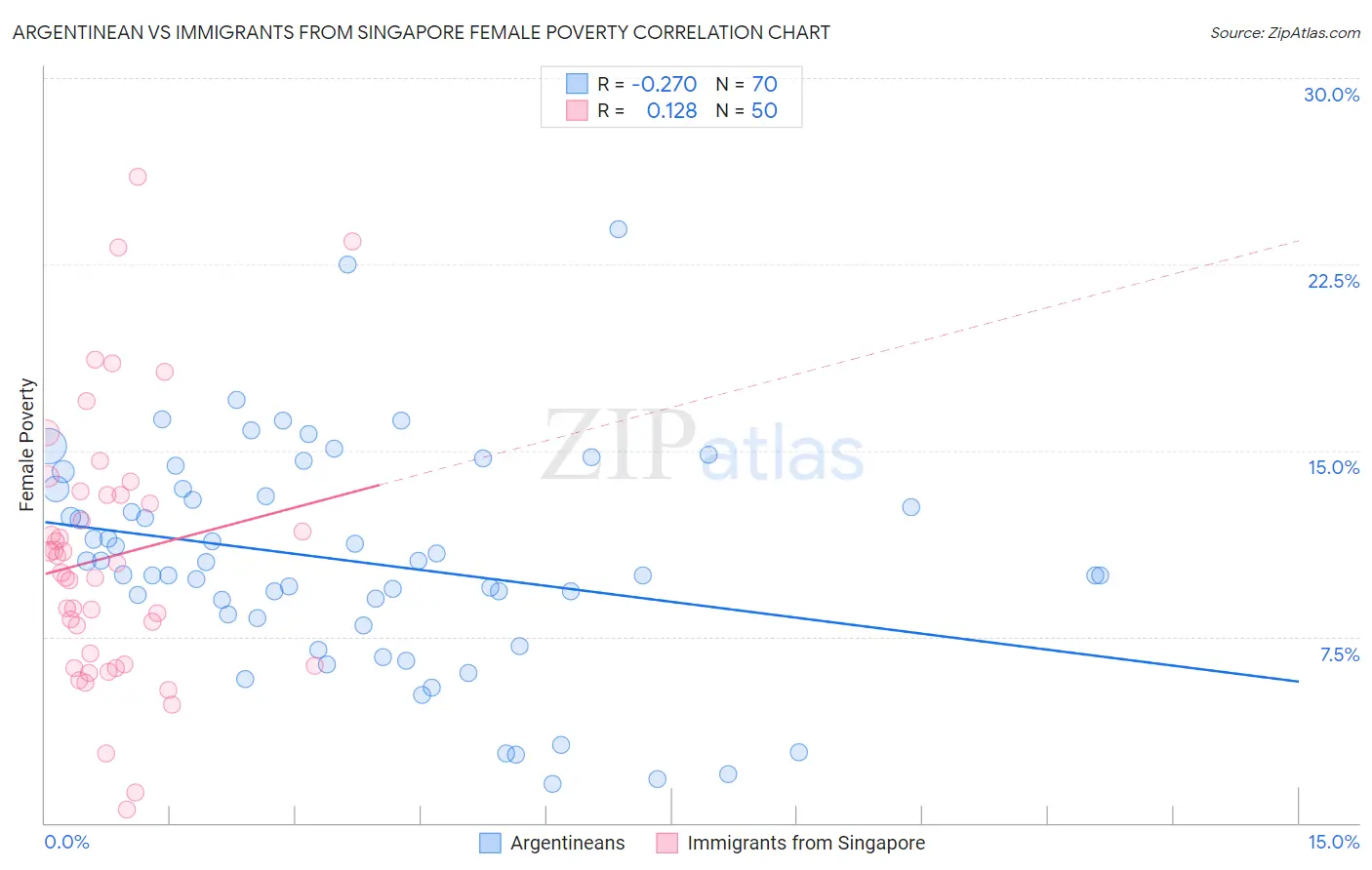 Argentinean vs Immigrants from Singapore Female Poverty