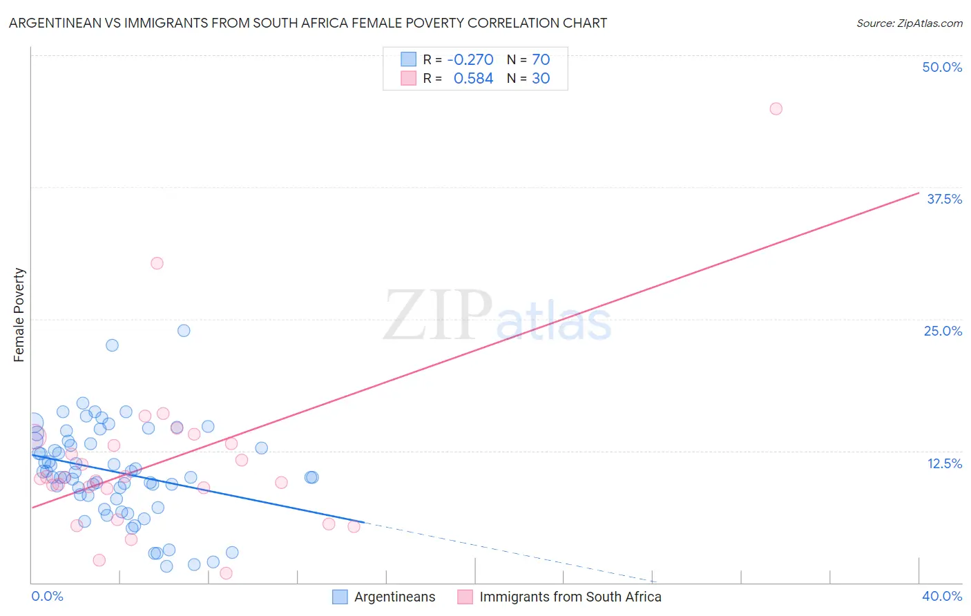 Argentinean vs Immigrants from South Africa Female Poverty