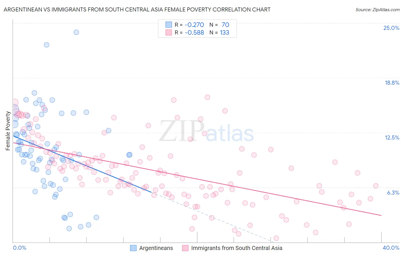 Argentinean vs Immigrants from South Central Asia Female Poverty