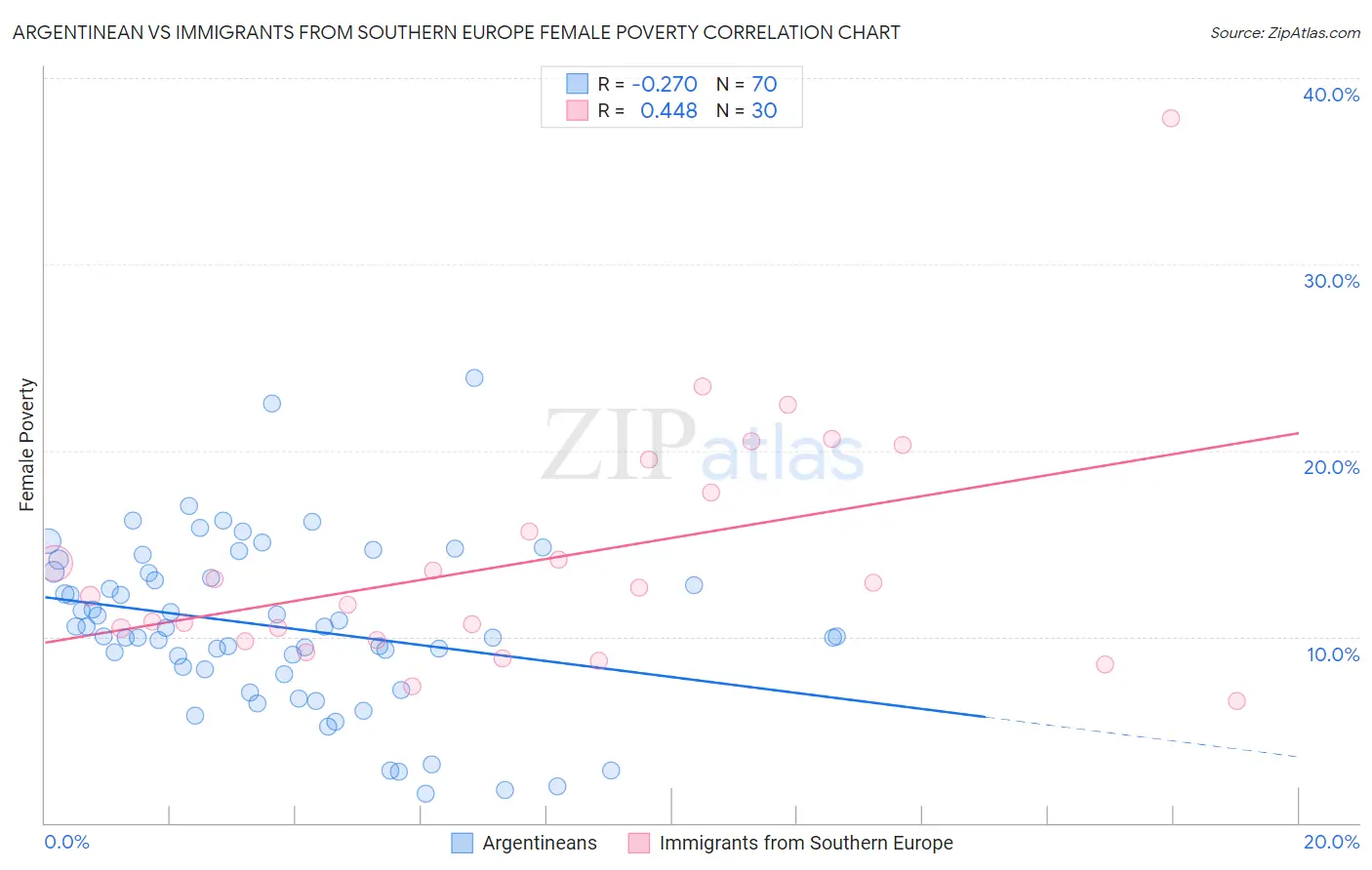Argentinean vs Immigrants from Southern Europe Female Poverty