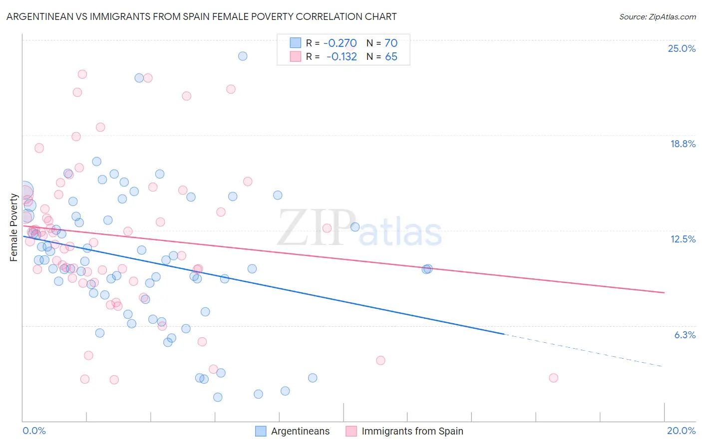 Argentinean vs Immigrants from Spain Female Poverty