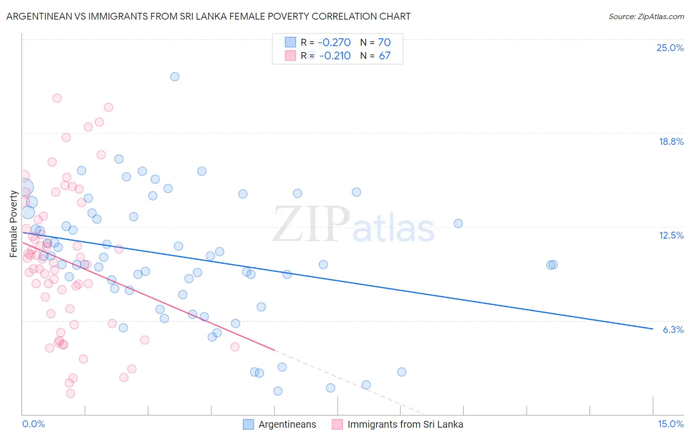 Argentinean vs Immigrants from Sri Lanka Female Poverty