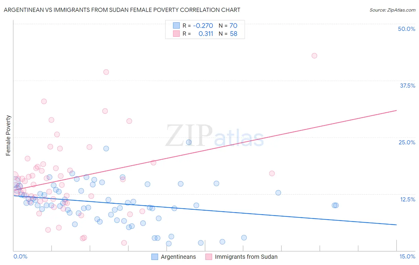 Argentinean vs Immigrants from Sudan Female Poverty