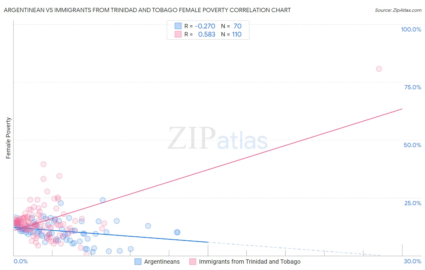 Argentinean vs Immigrants from Trinidad and Tobago Female Poverty