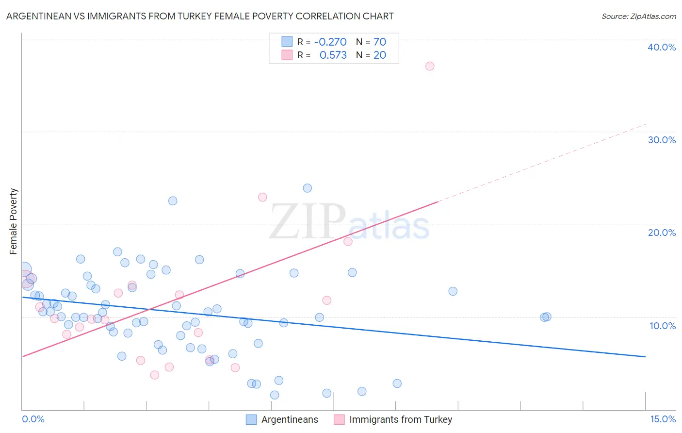 Argentinean vs Immigrants from Turkey Female Poverty