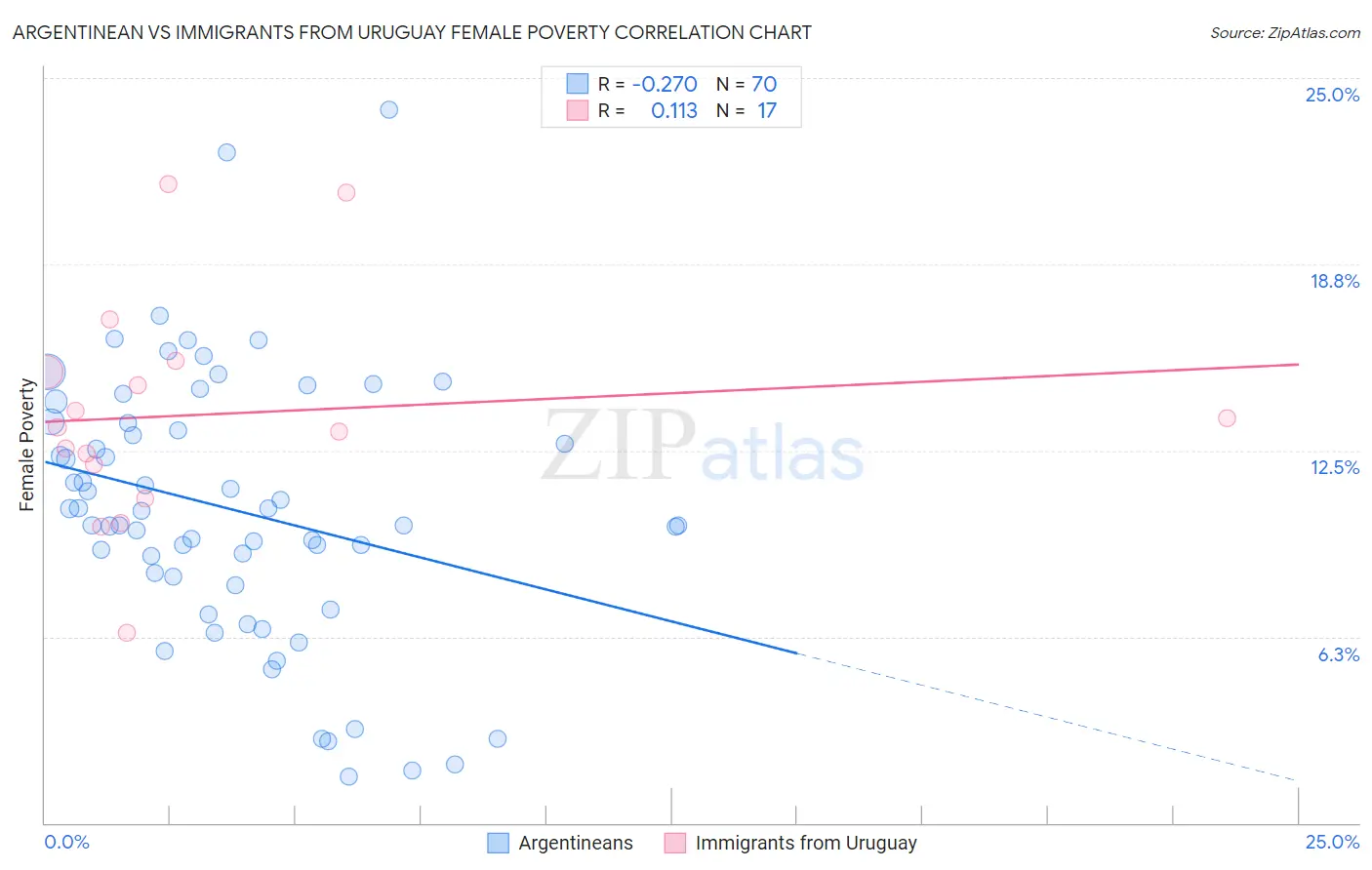 Argentinean vs Immigrants from Uruguay Female Poverty