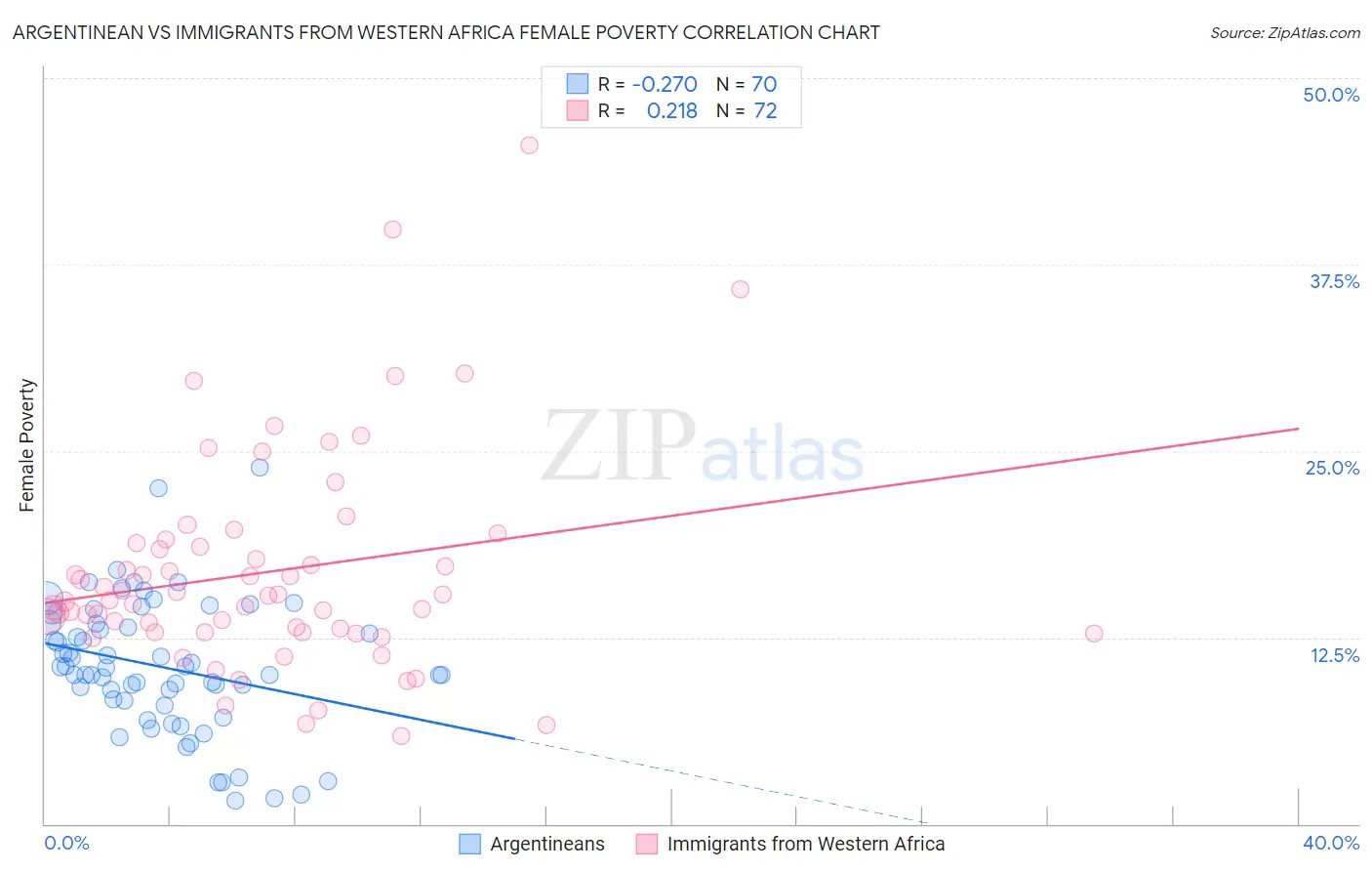 Argentinean vs Immigrants from Western Africa Female Poverty