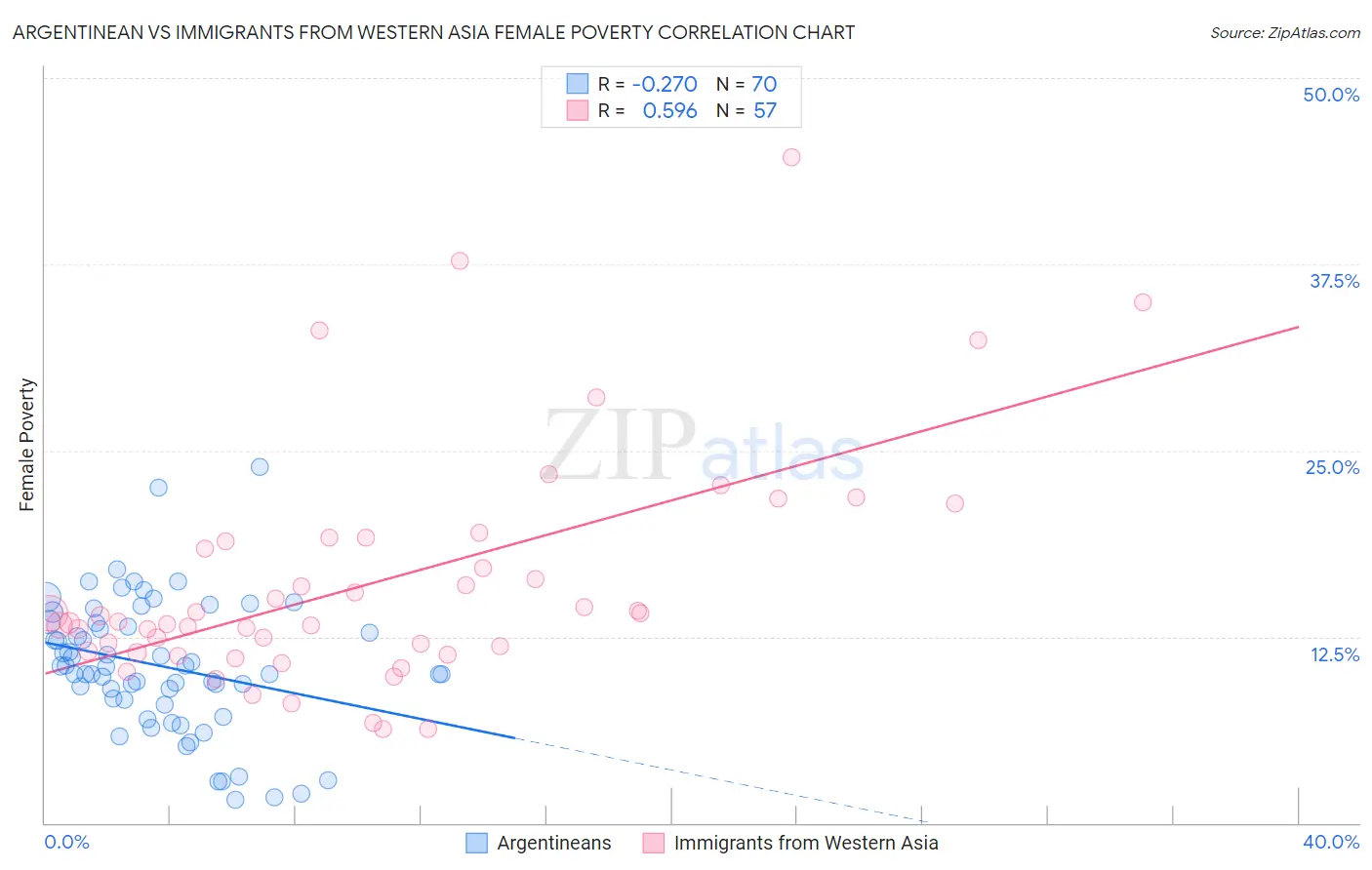 Argentinean vs Immigrants from Western Asia Female Poverty
