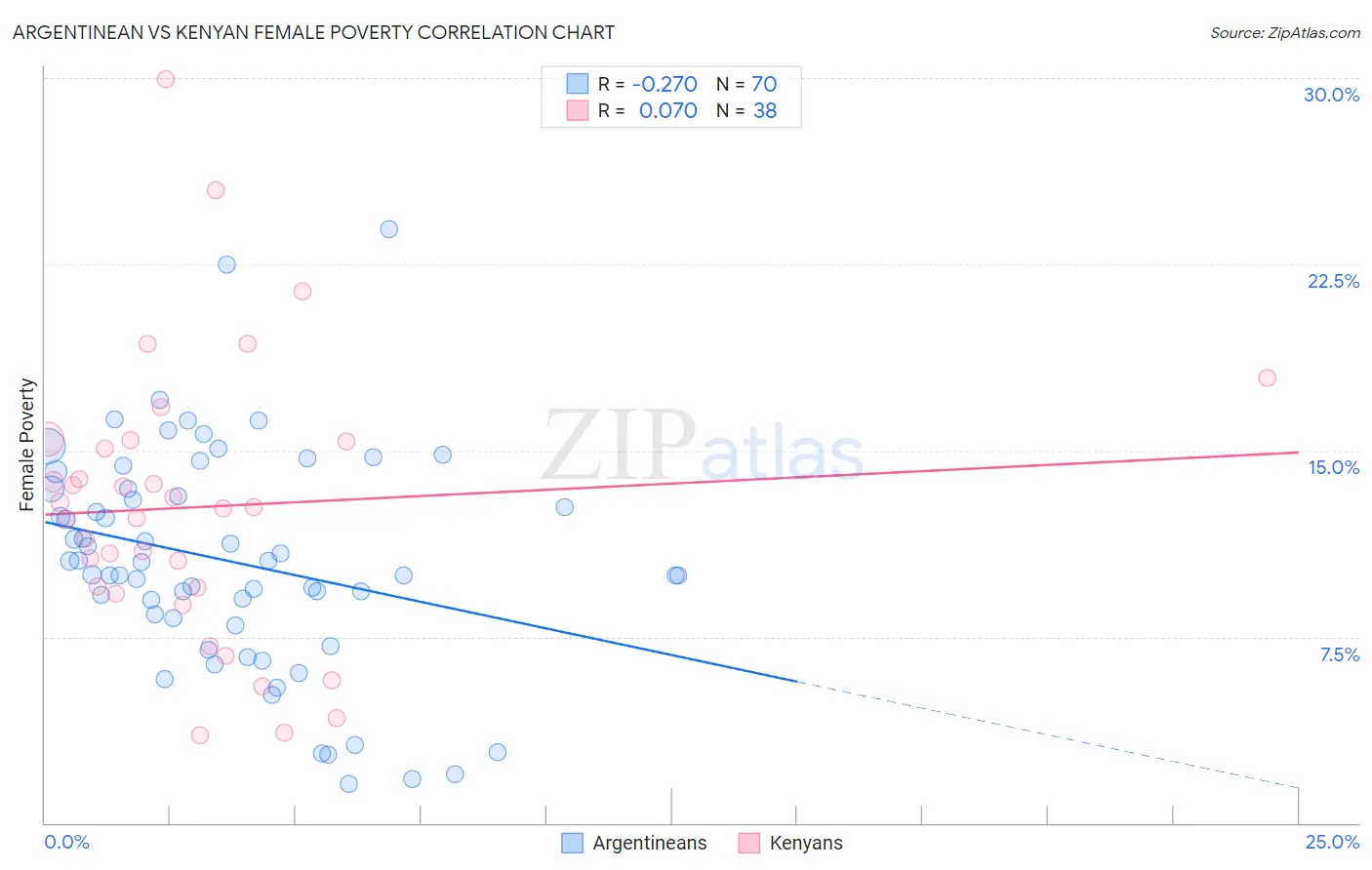 Argentinean vs Kenyan Female Poverty