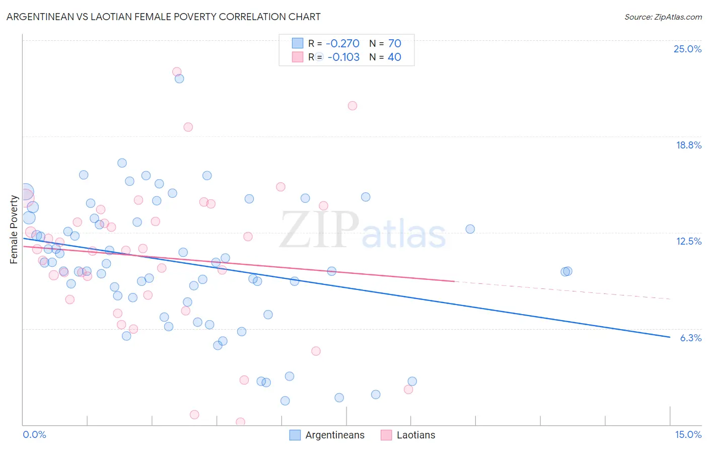 Argentinean vs Laotian Female Poverty