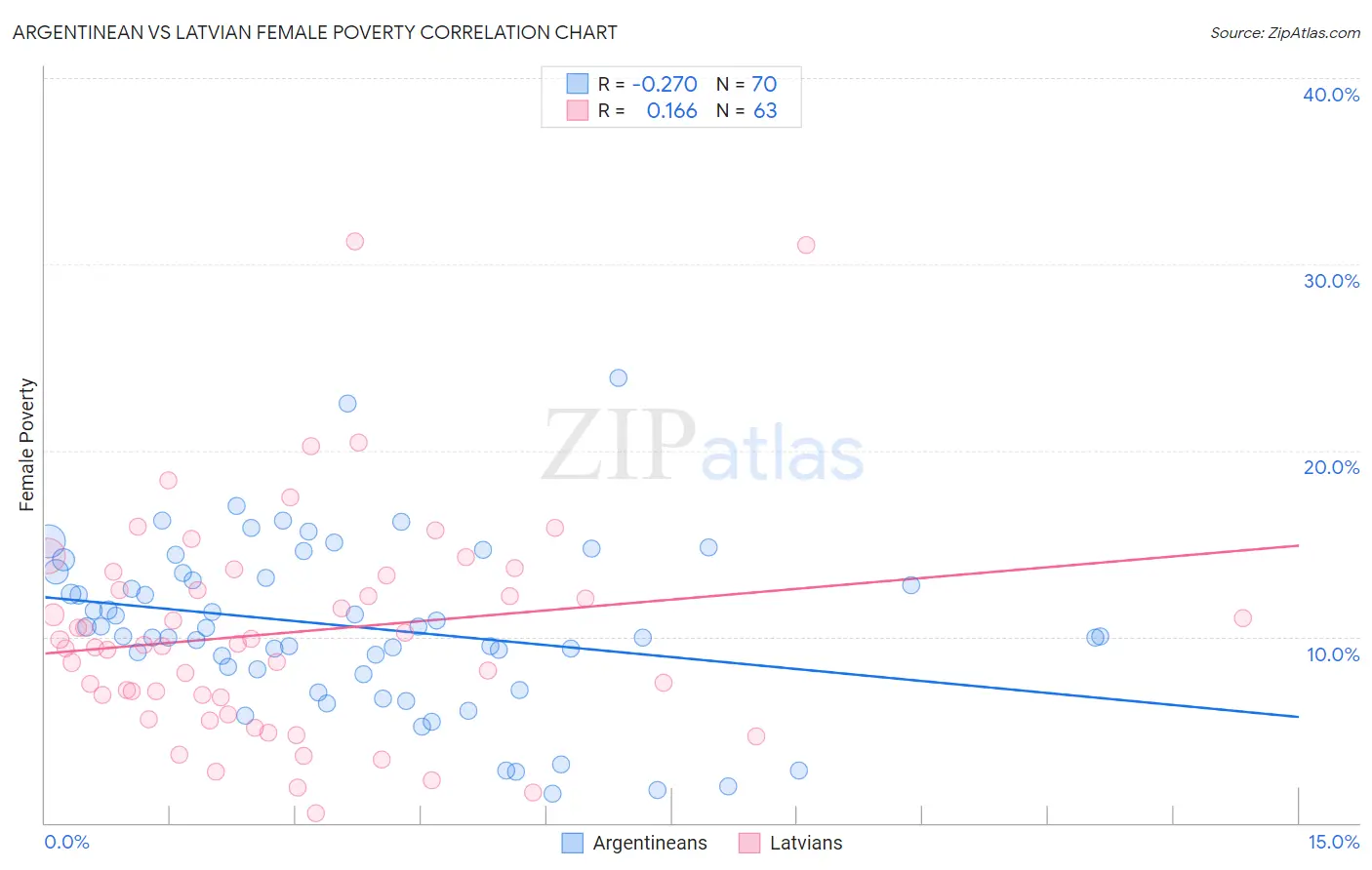 Argentinean vs Latvian Female Poverty