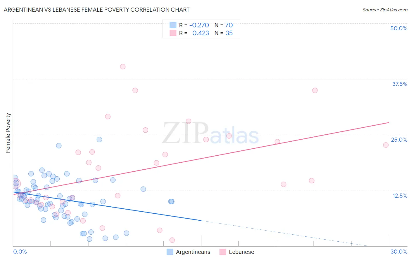 Argentinean vs Lebanese Female Poverty