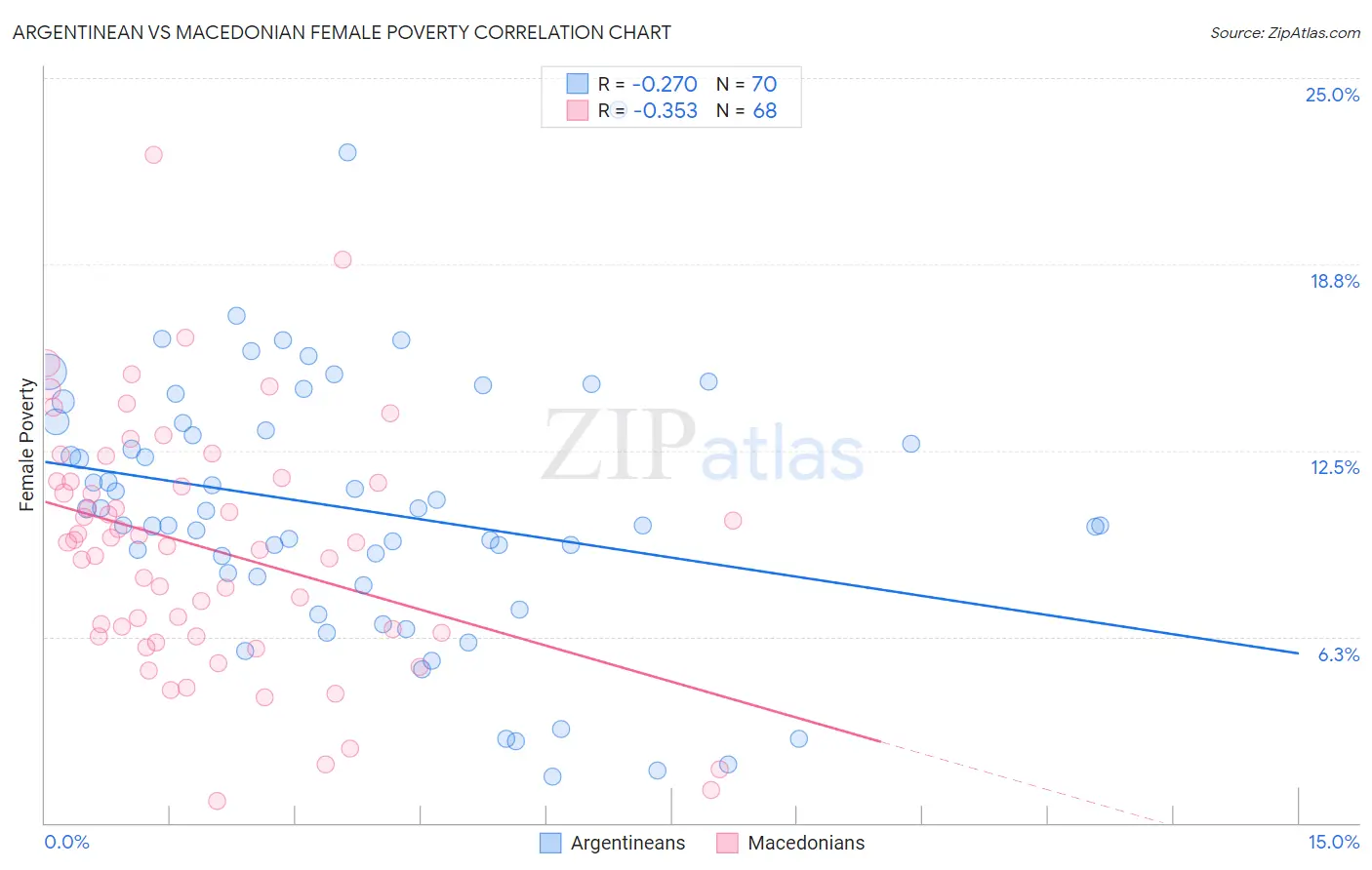 Argentinean vs Macedonian Female Poverty