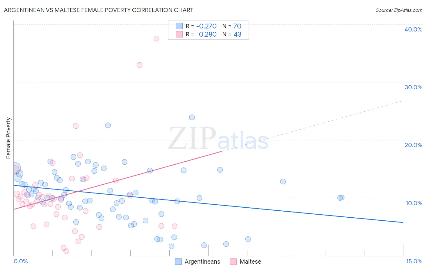Argentinean vs Maltese Female Poverty