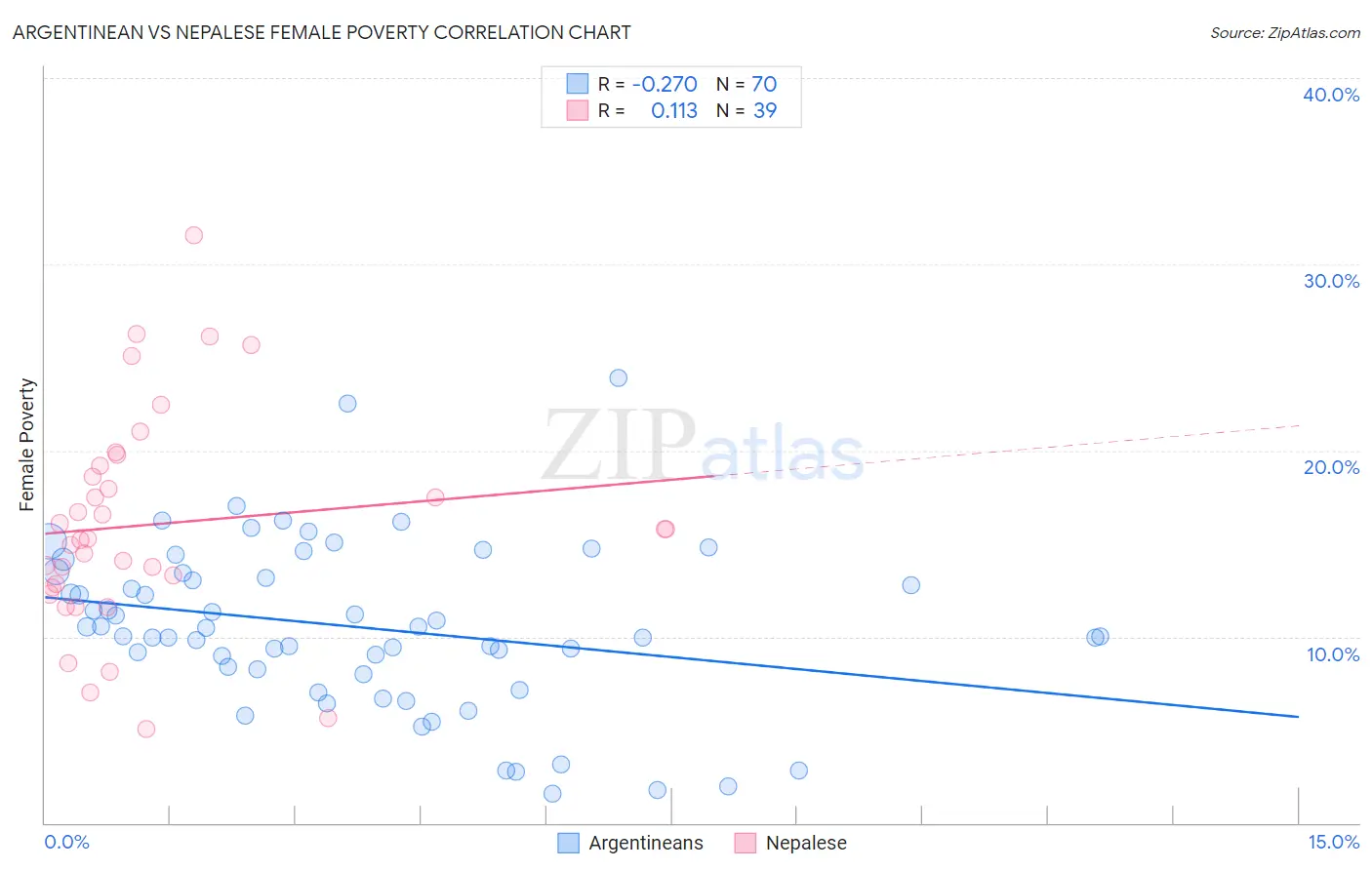 Argentinean vs Nepalese Female Poverty