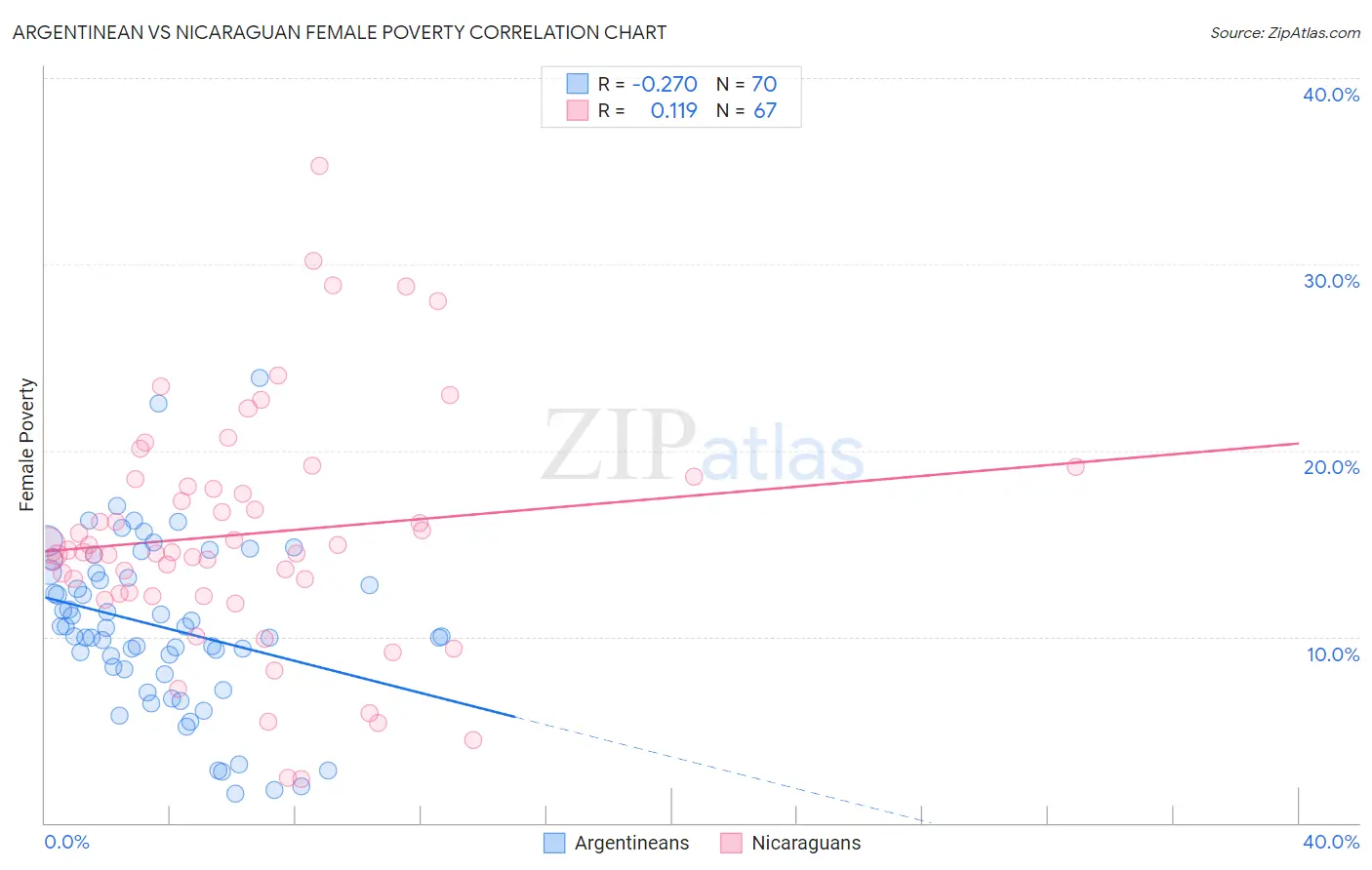 Argentinean vs Nicaraguan Female Poverty